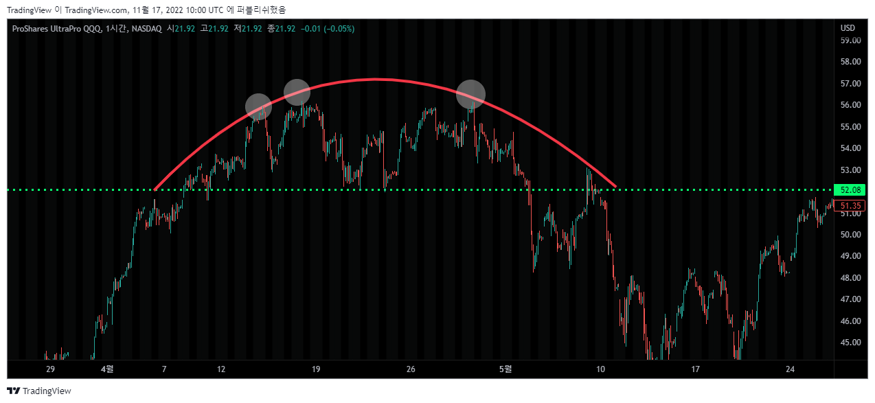 NASDAQ:TQQQ Chart Image by TradingView