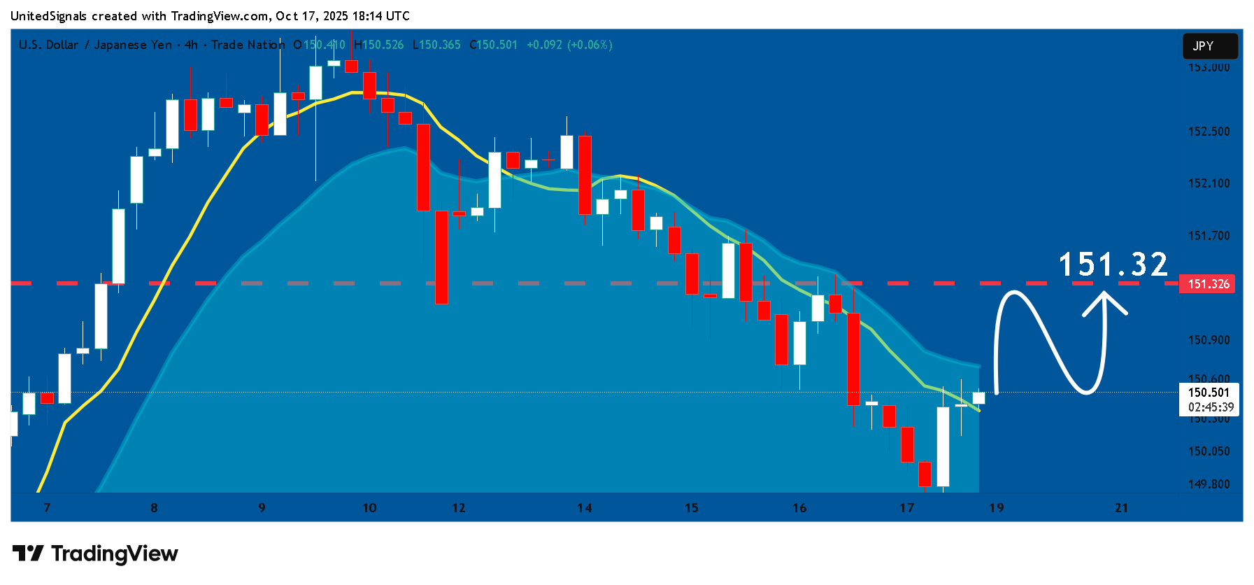 TRADENATION:USDJPY Chart Image by UnitedSignals