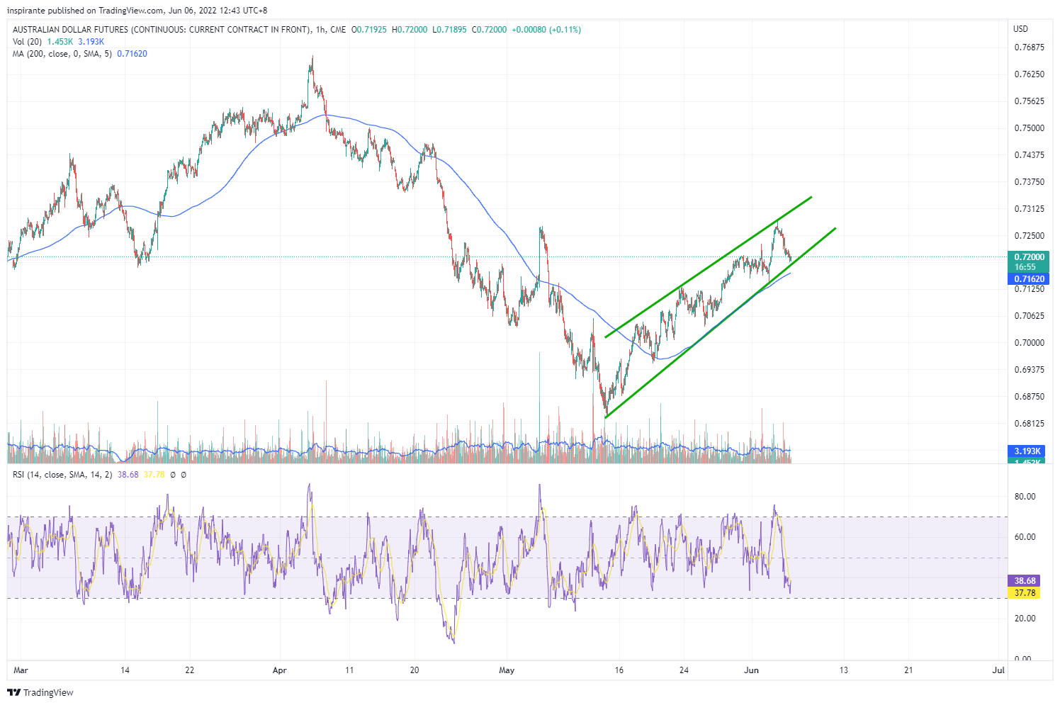 CME:6A1! Chart Image by inspirante