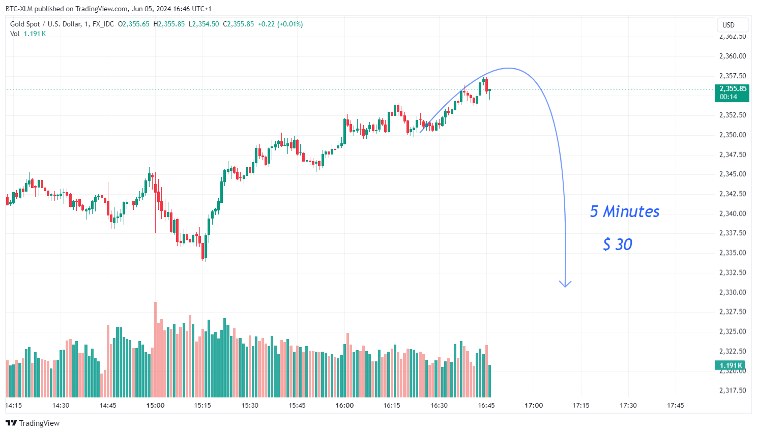 FX_IDC:XAUUSD Chart Image by BTC-XLM