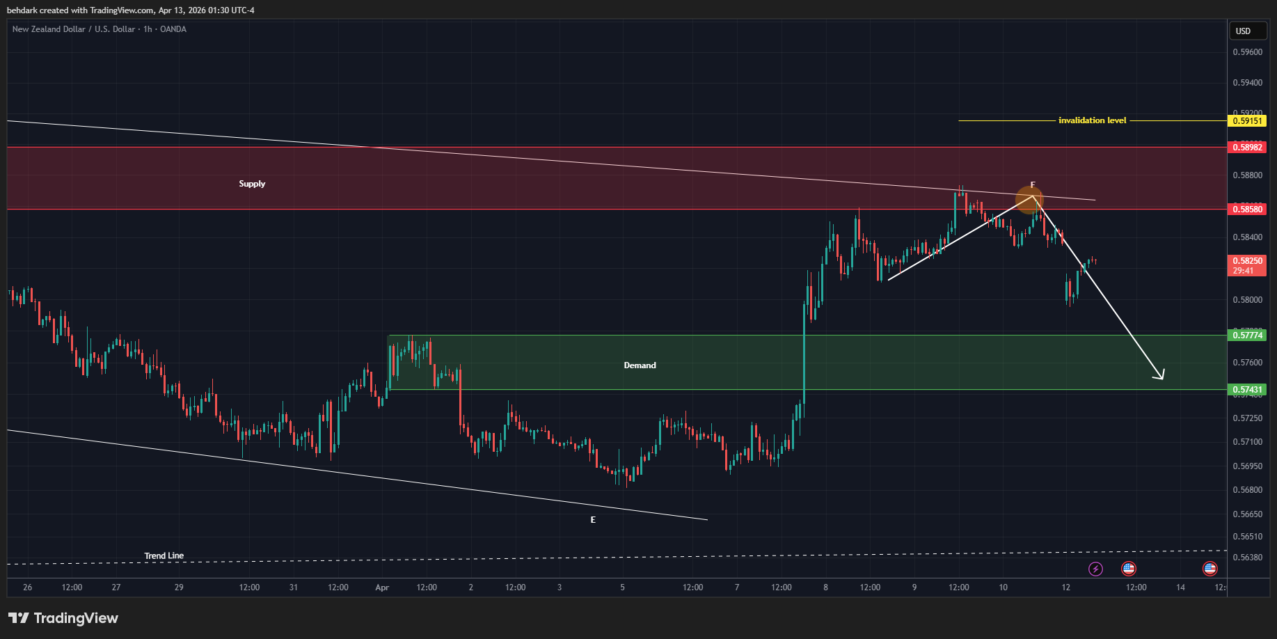 OANDA:NZDUSD Chart Image by behdark