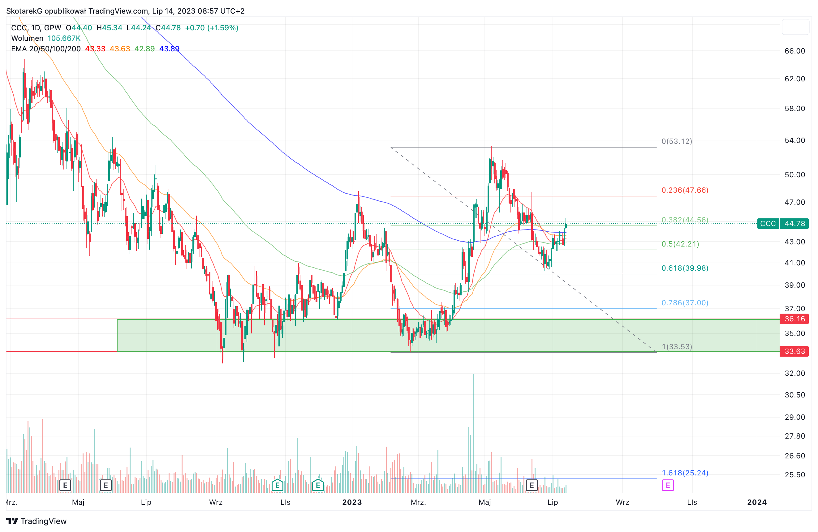 GPW:CCC Chart Image by SkotarekG