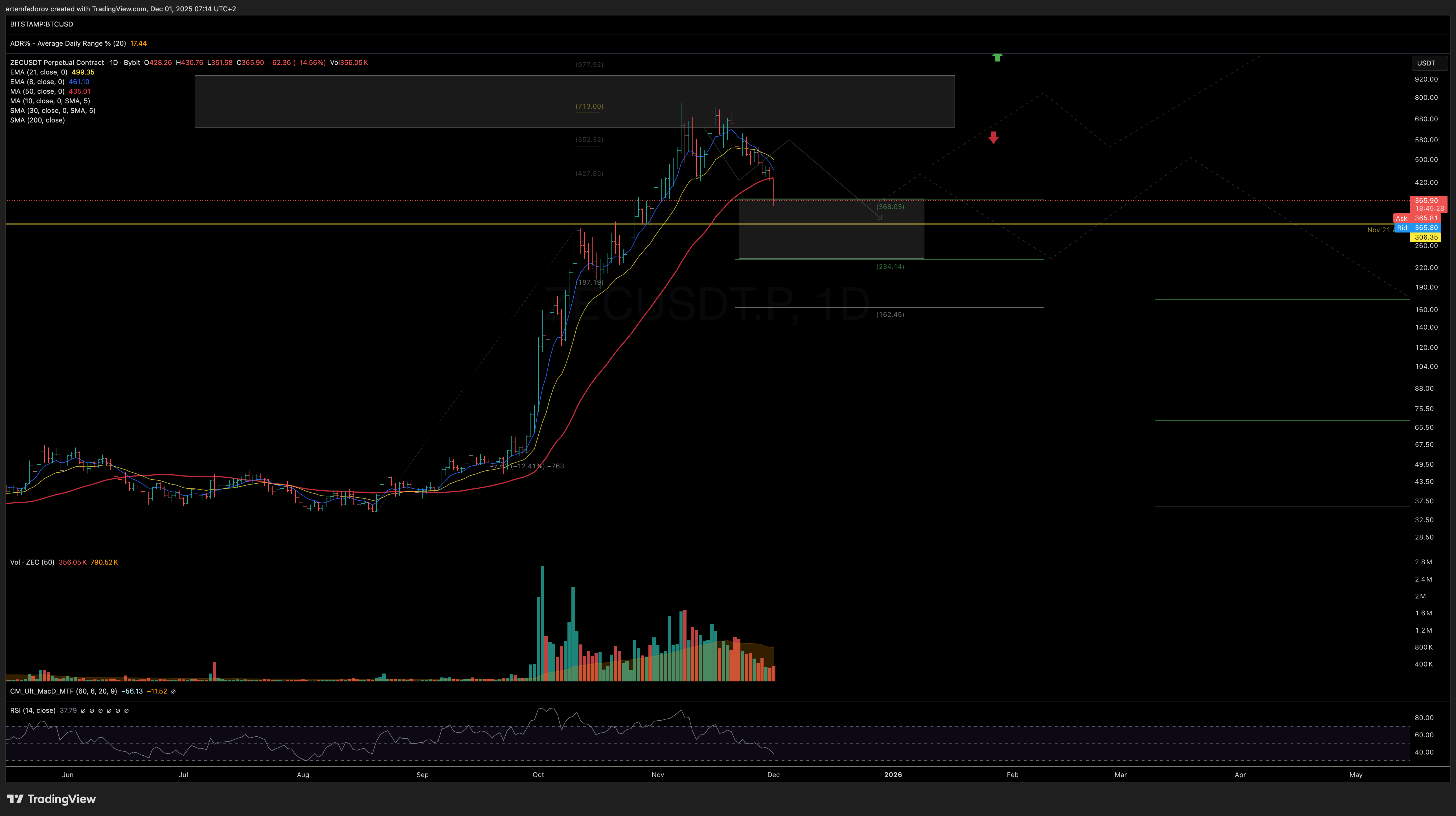 BYBIT:ZECUSDT.P Imagem do gráfico por BelFed_Analytics
