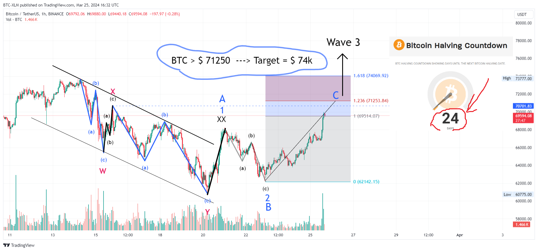 BINANCE:BTCUSDT ‏תמונת גרף מאת BTC-XLM