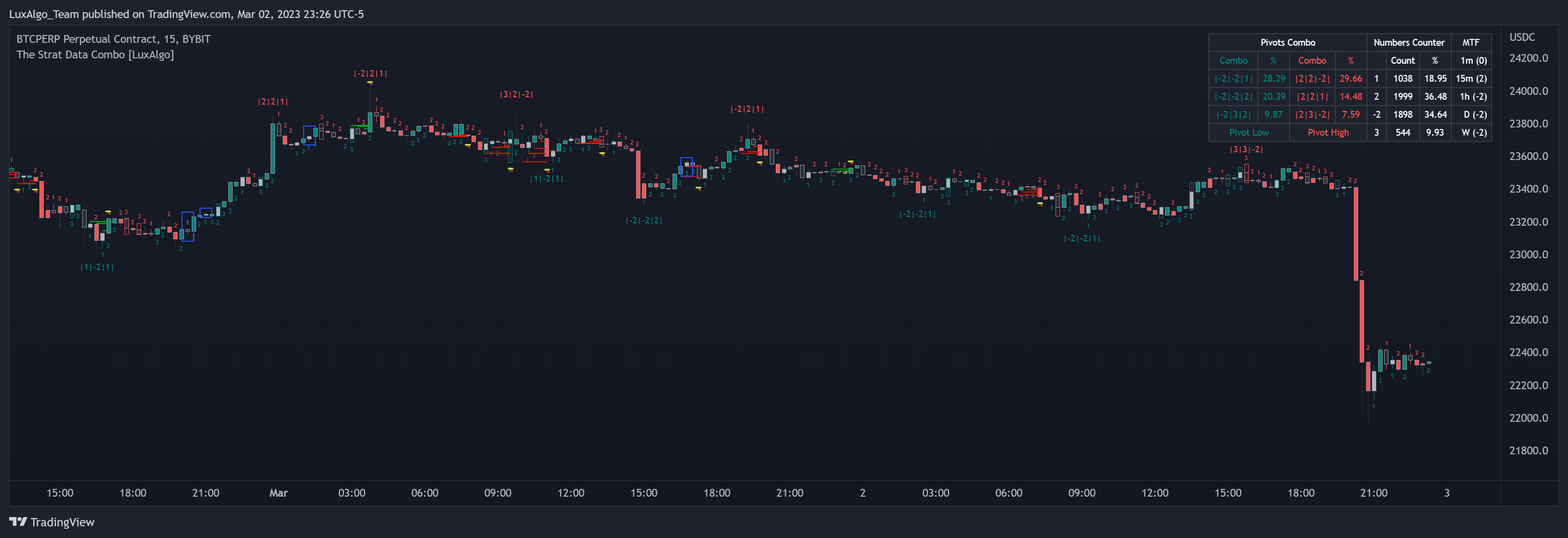 BYBIT:BTCUSDC.P Chart Image by LuxAlgo_Team