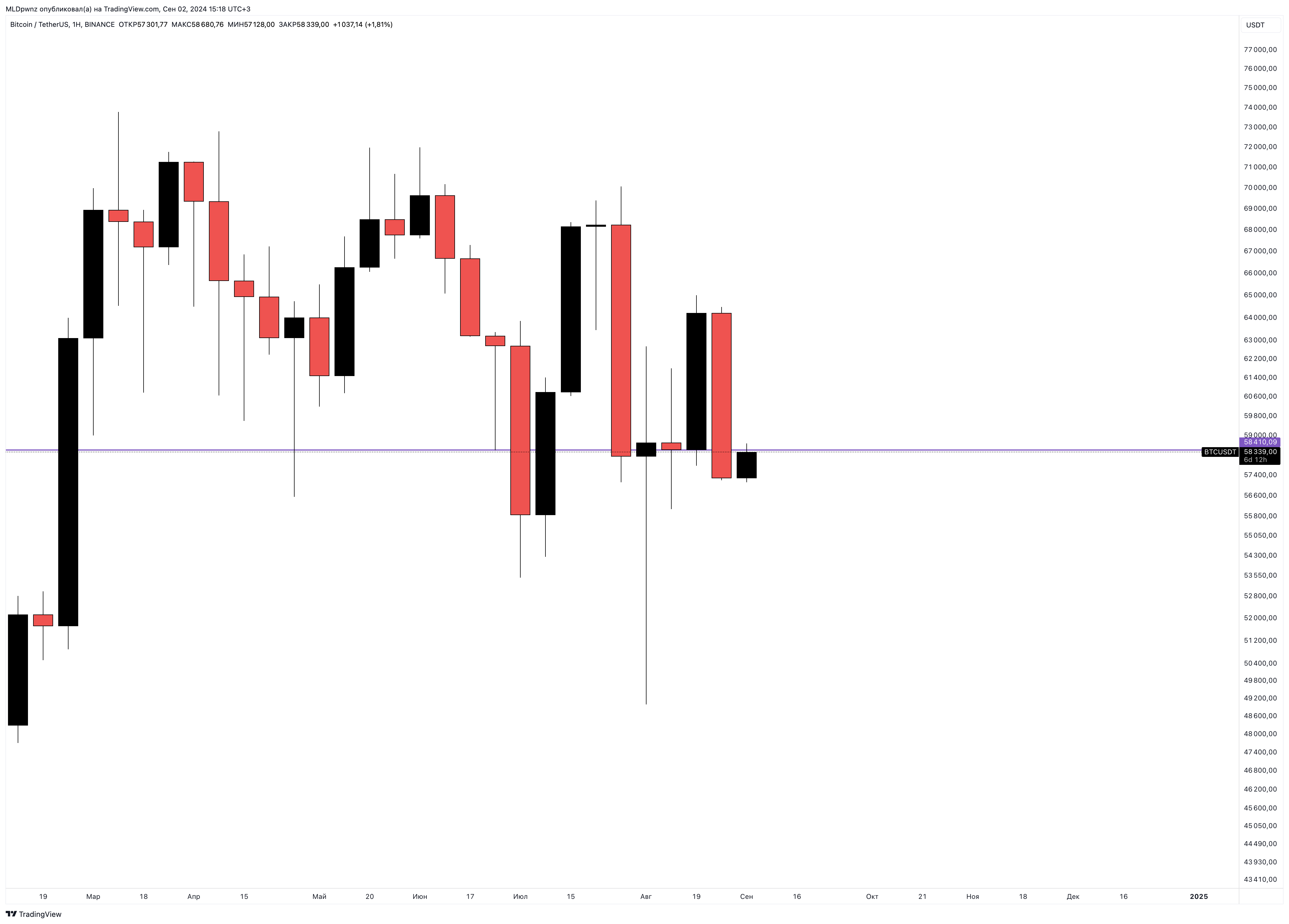 BINANCE:BTCUSDT Chart Image by MLDpwnz