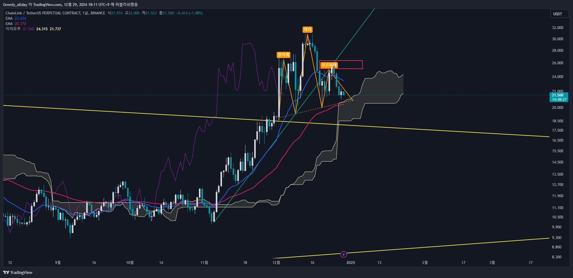 BINANCE:LINKUSDT.P Chart Image by JELLO_X