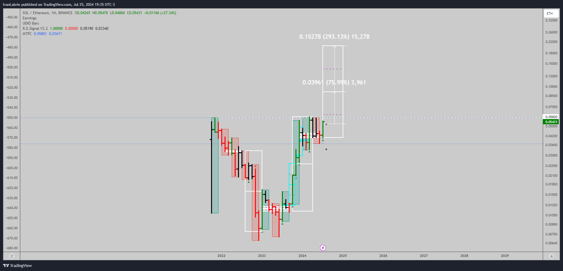 BINANCE:SOLETH 图表图片 由 IvanLabrie 提供