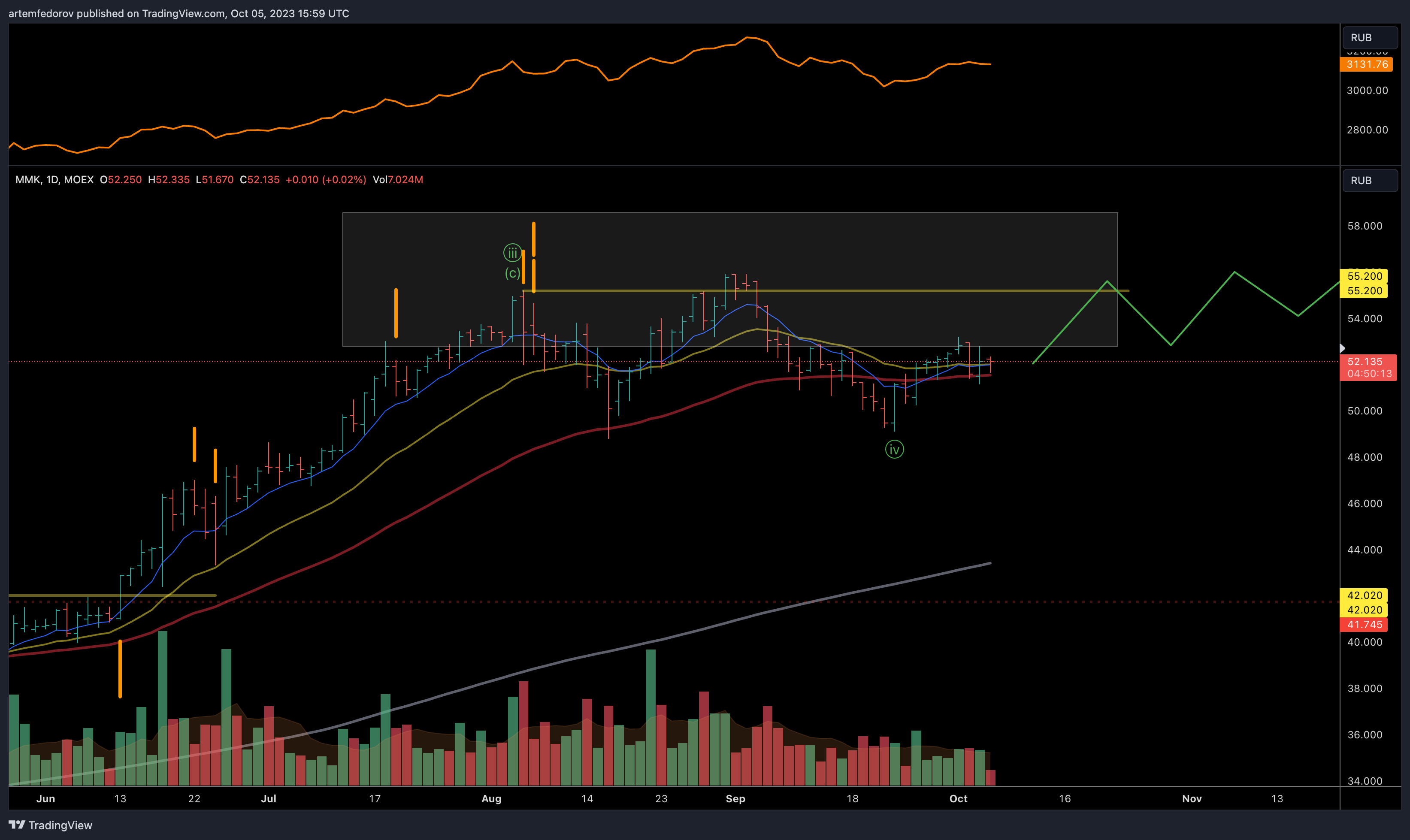 MOEX:MAGN Chart Image by BelFed_Analytics