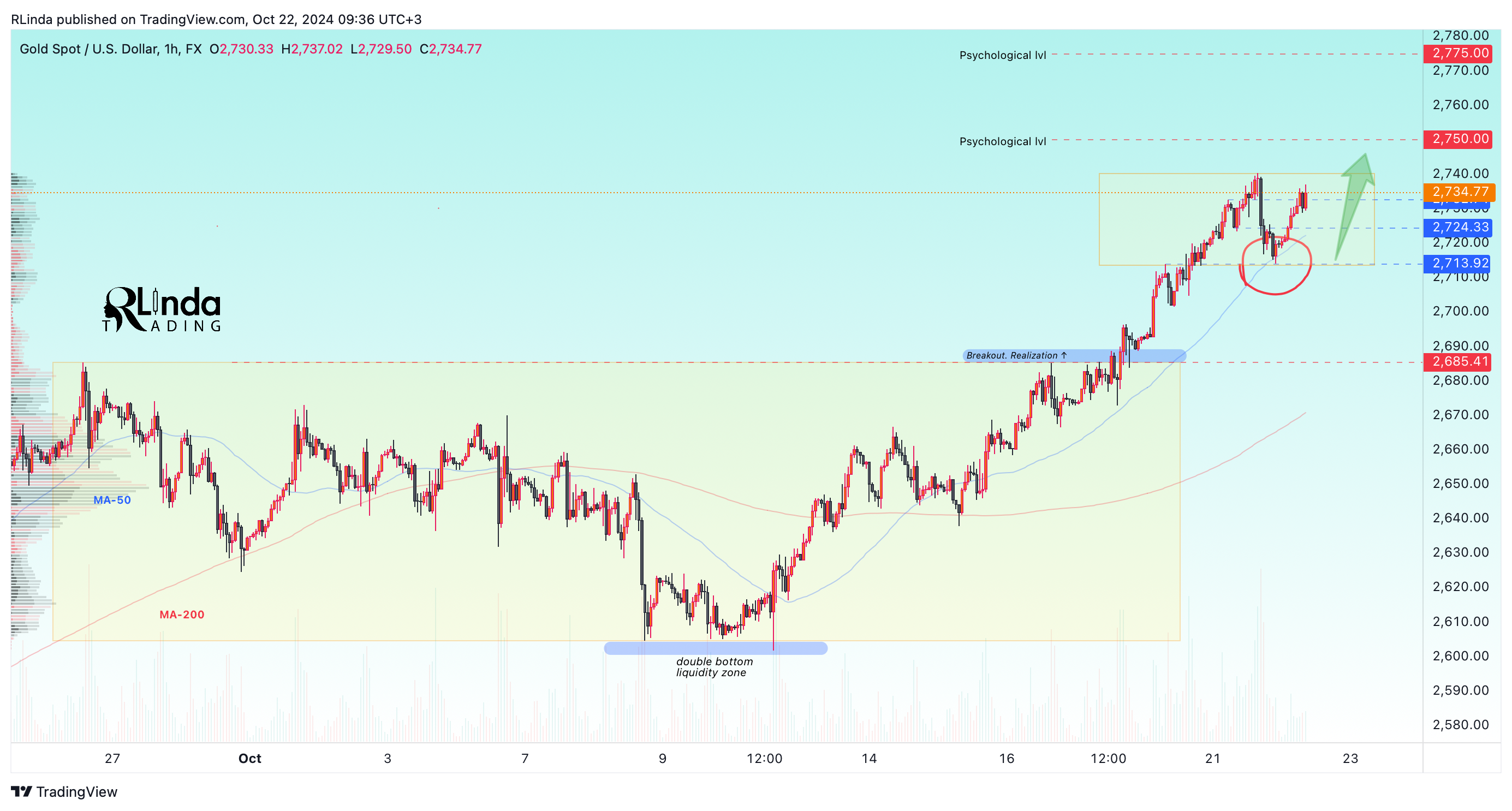 FX:XAUUSD Chart Image by RLinda