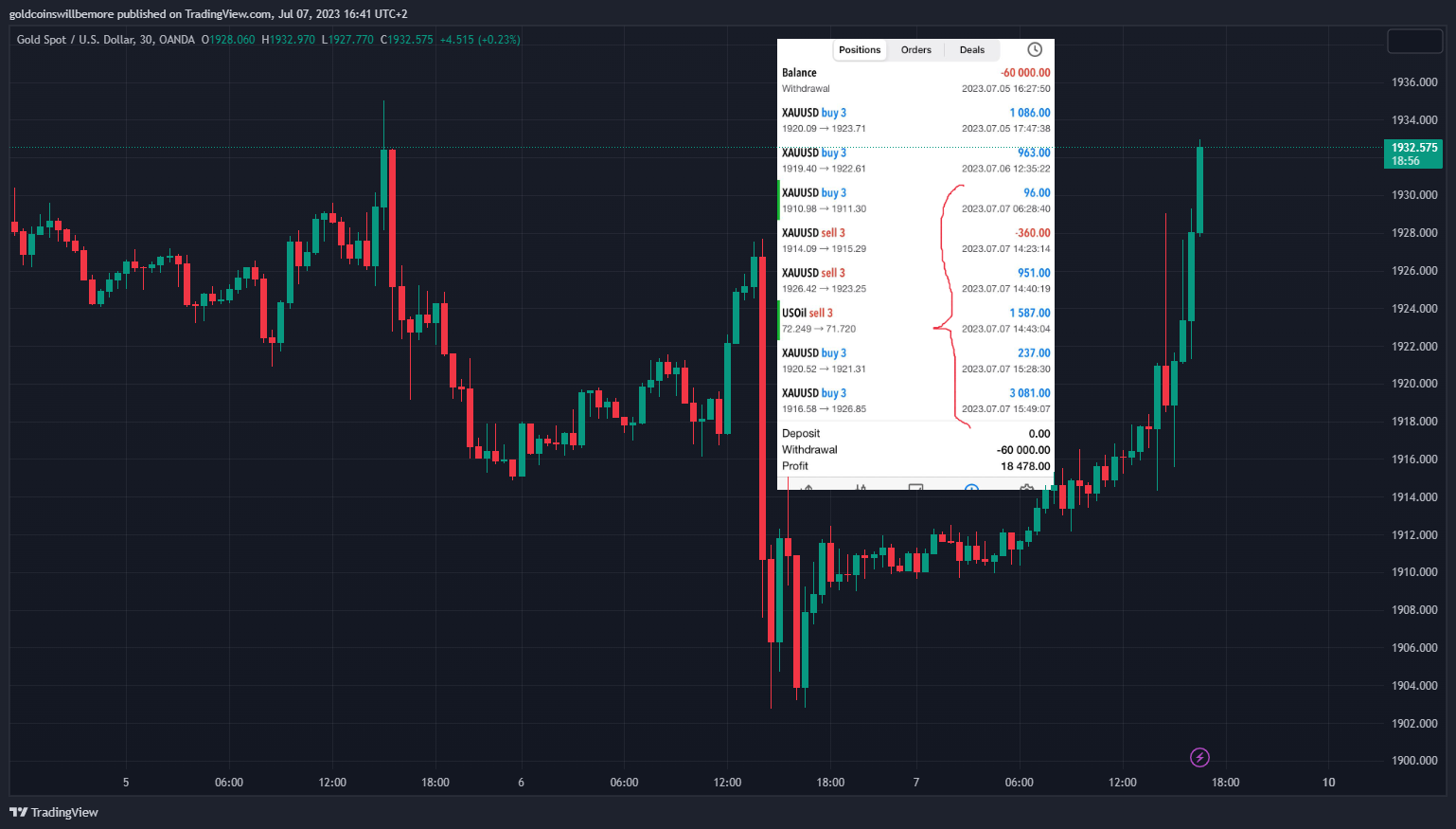 OANDA:XAUUSD Chart Image by ActuaryJ