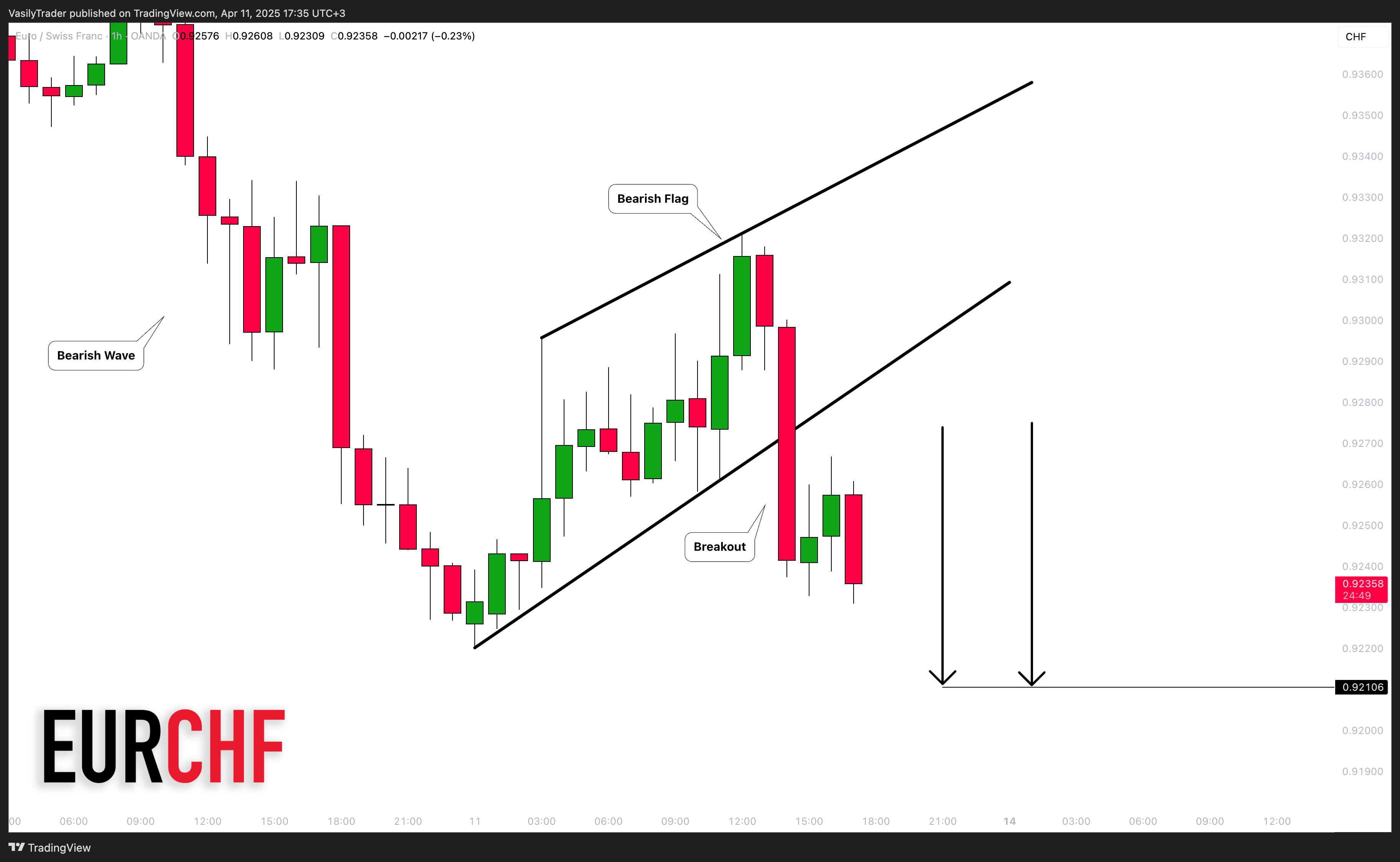 OANDA:EURCHF ภาพชาร์ต โดย VasilyTrader