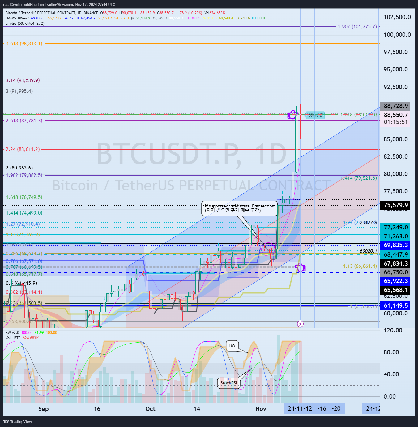 BINANCE:BTCUSDT.P Chart Image by readCrypto