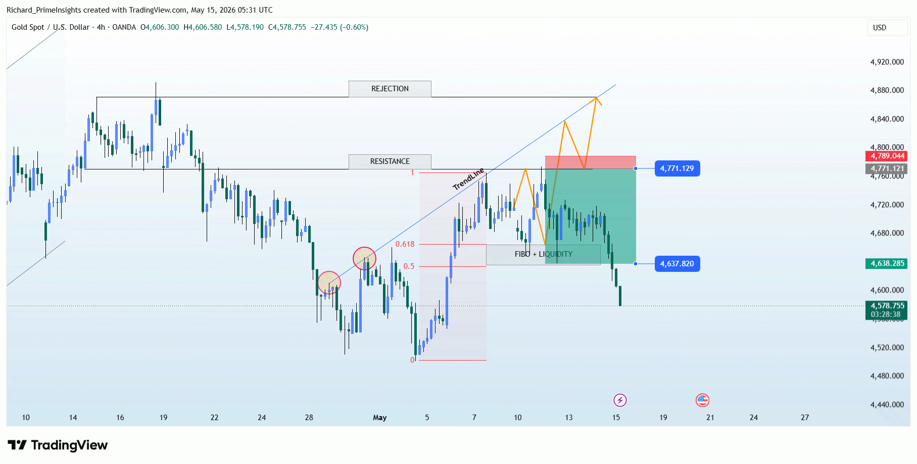 OANDA:XAUUSD ‏תמונת גרף מאת Richard_PrimeInsights