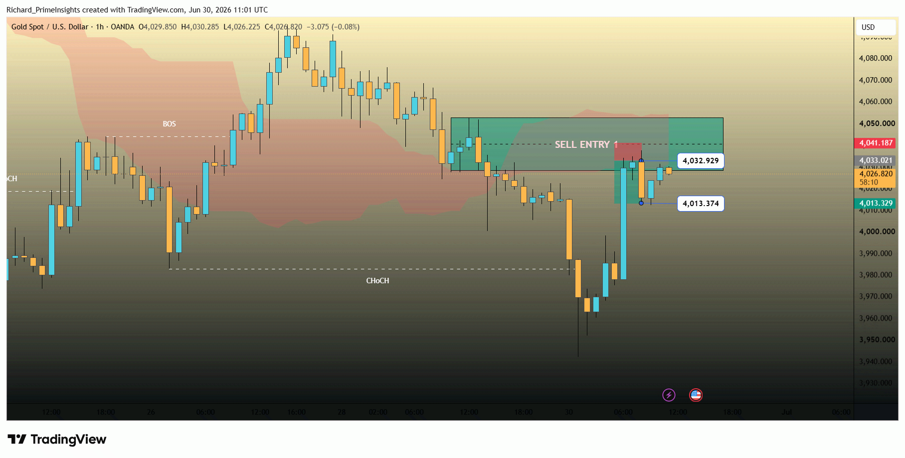 OANDA:XAUUSD Chart Image by Richard_PrimeInsights