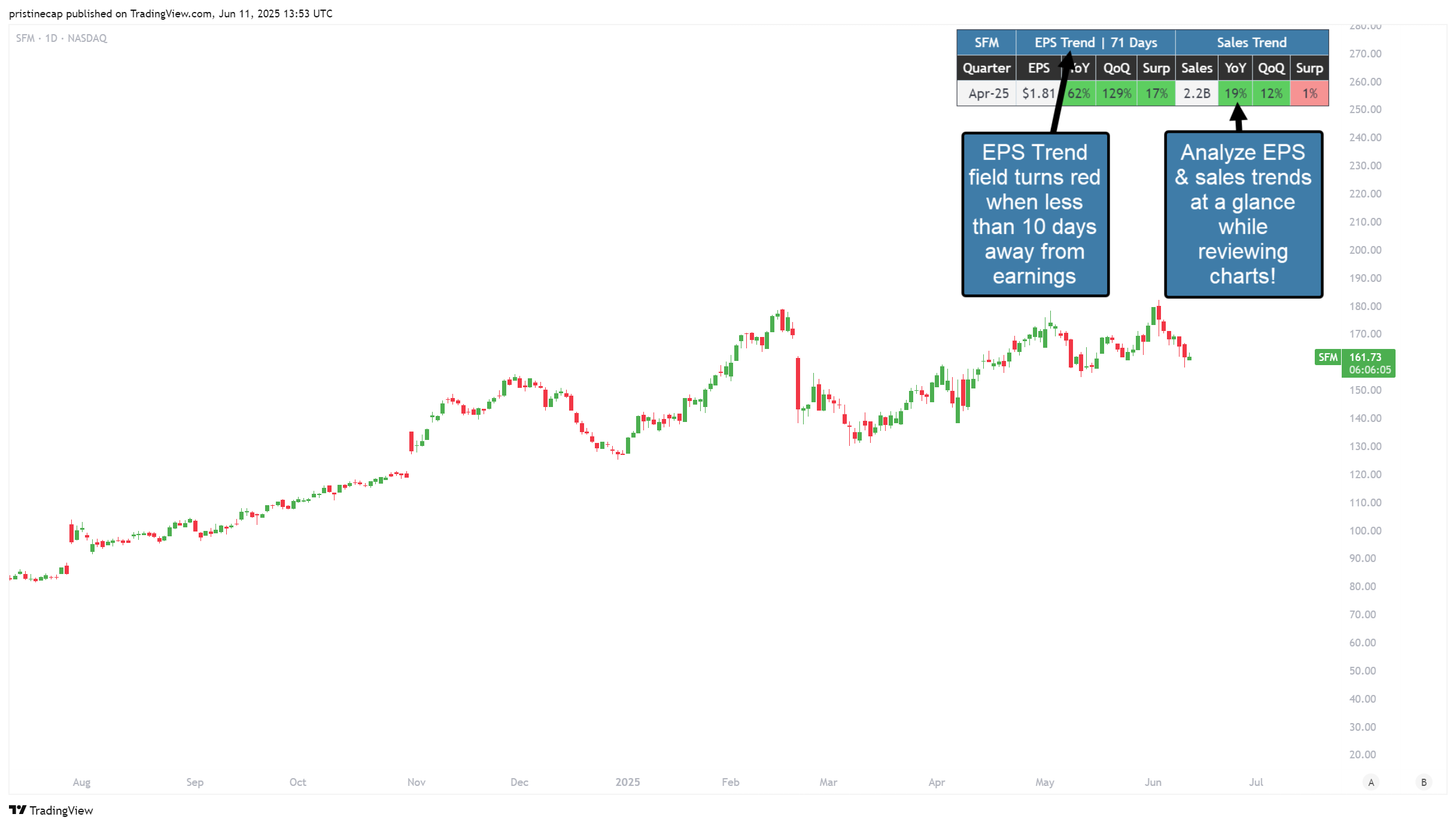 NASDAQ:SFM Chart Image by pristinecap