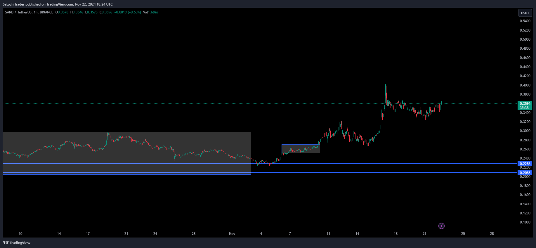 BINANCE:SANDUSDT Immagine del grafico by SatochiTrader