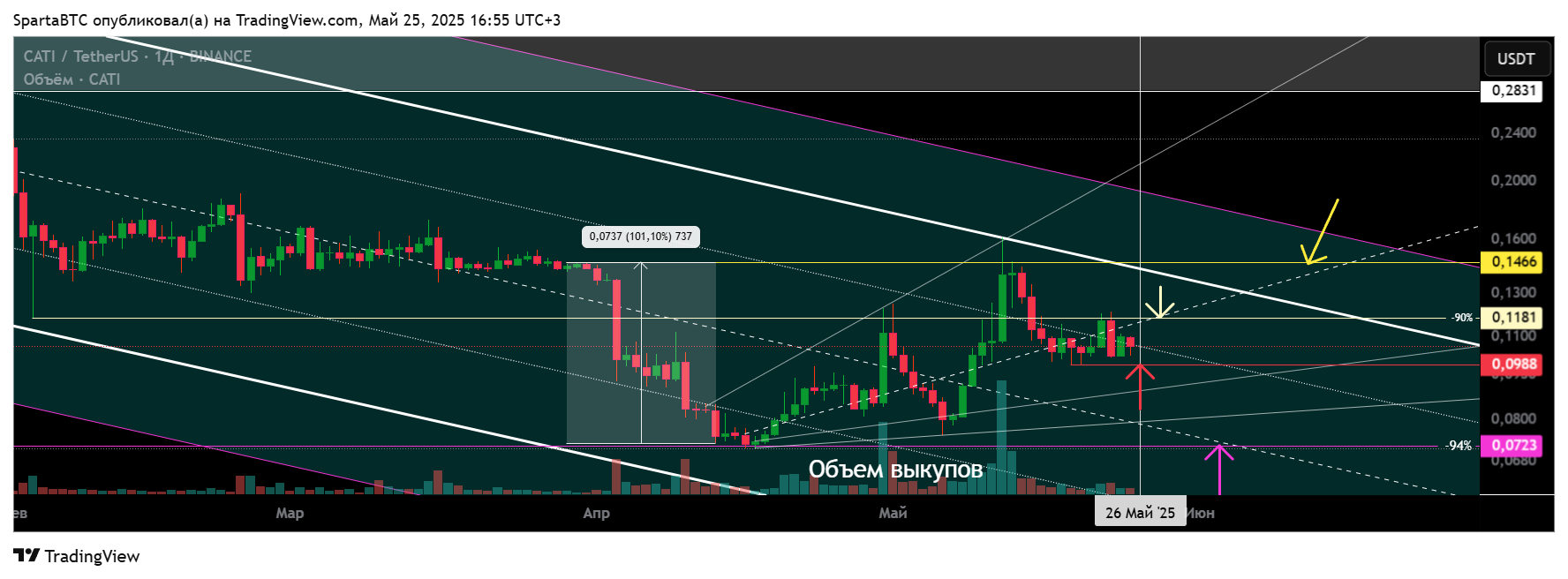 BINANCE:CATIUSDT Ảnh biểu đồ của SpartaBTC