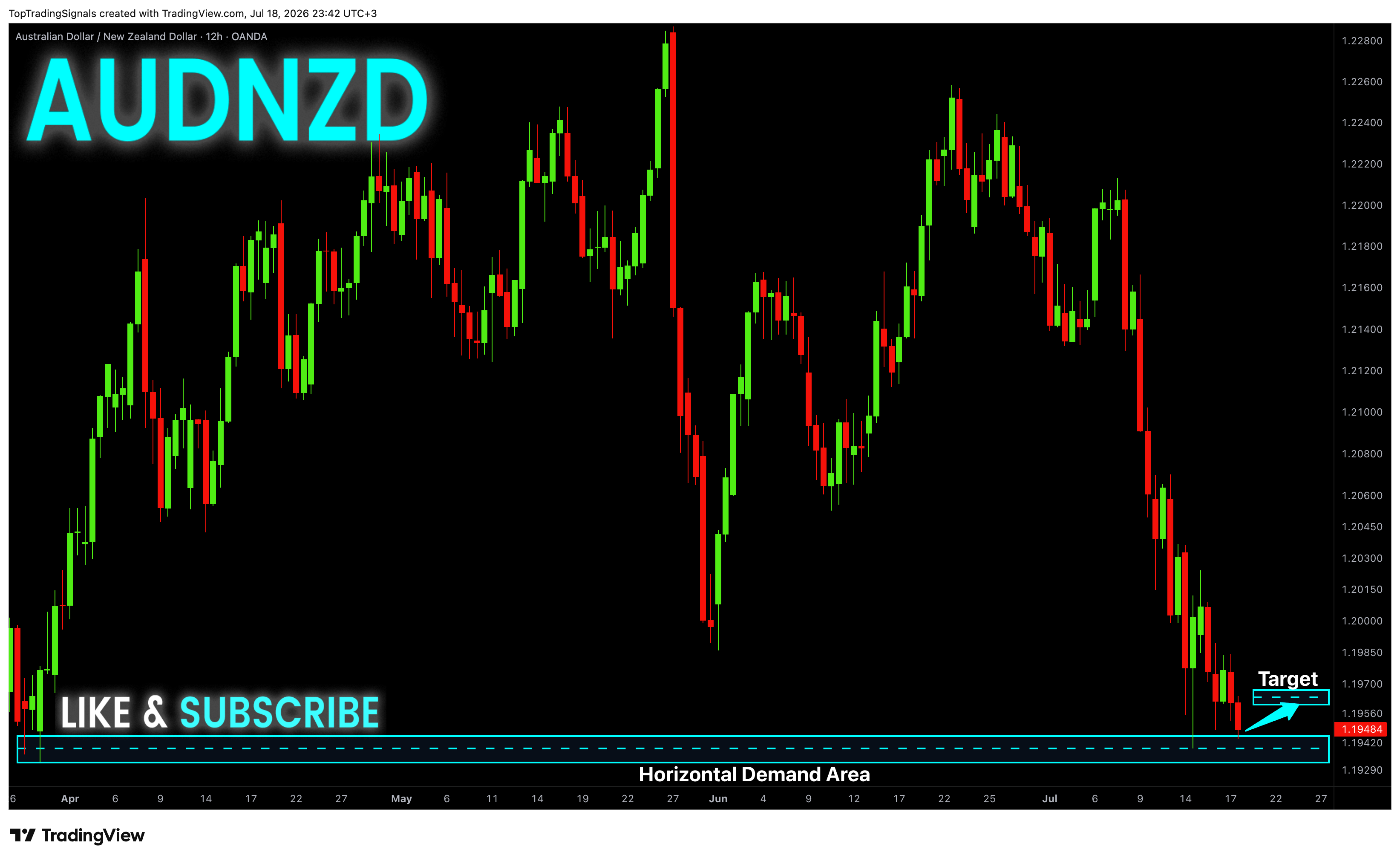 OANDA:AUDNZD Chart Image by TopTradingSignals
