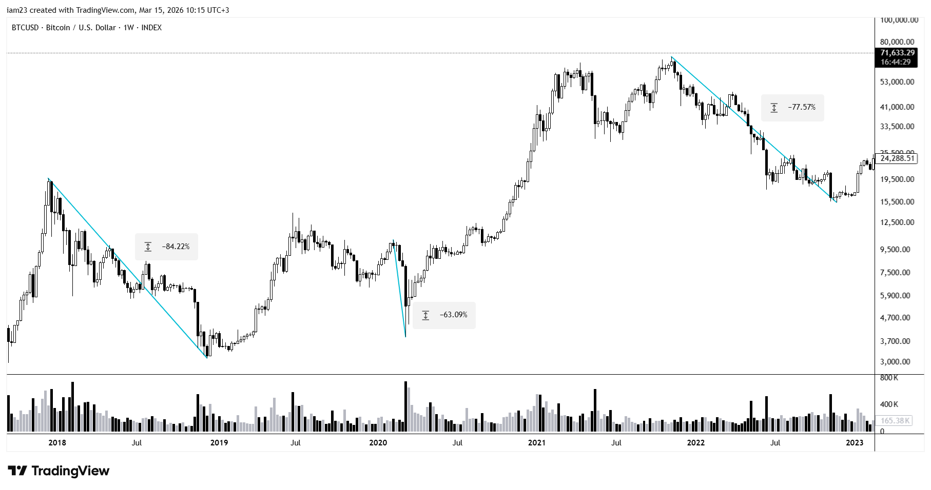 INDEX:BTCUSD Gambar chart oleh iam23