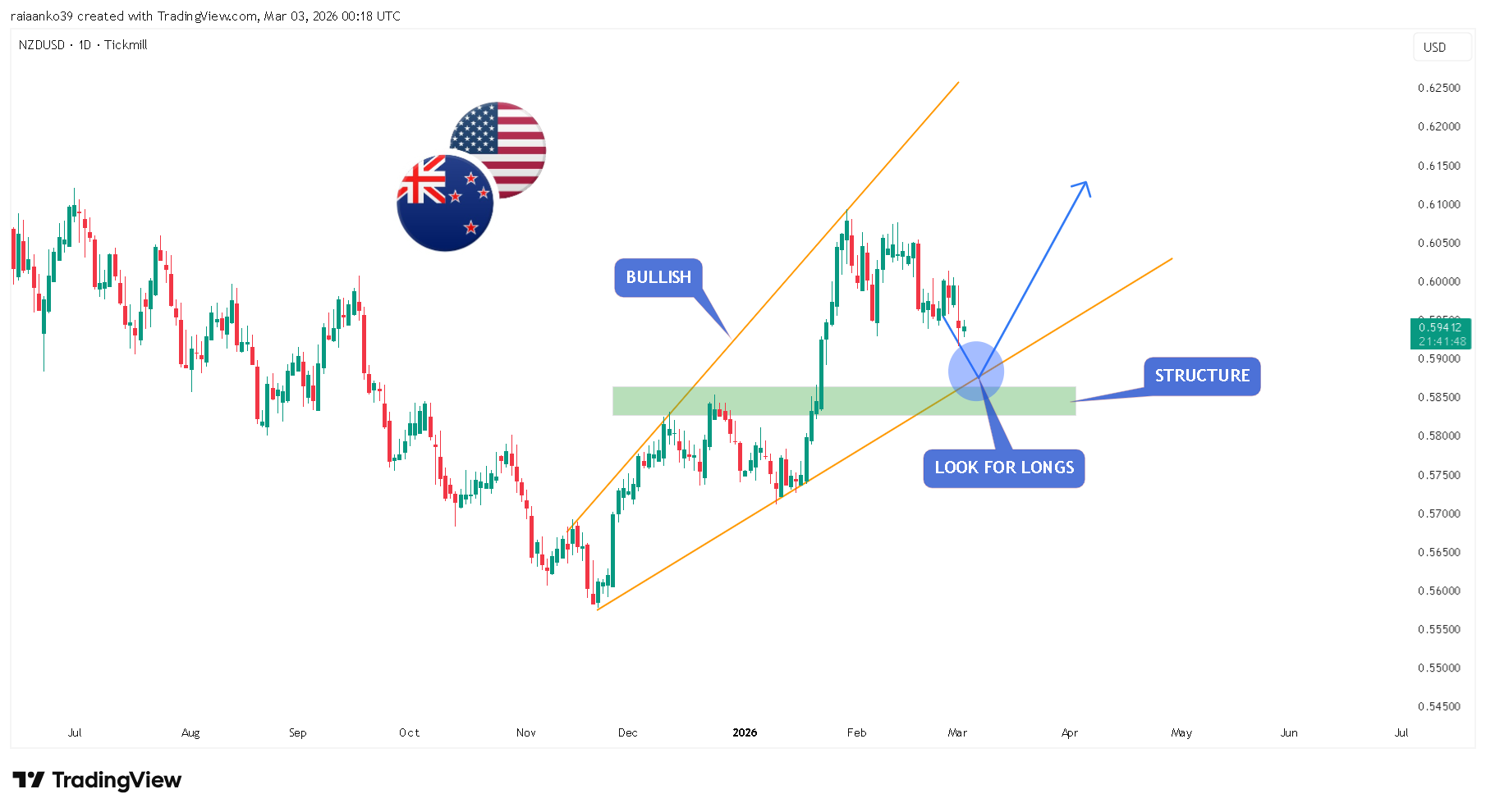 TICKMILL:NZDUSD Chart Image by TradeAnalyst_Aanko