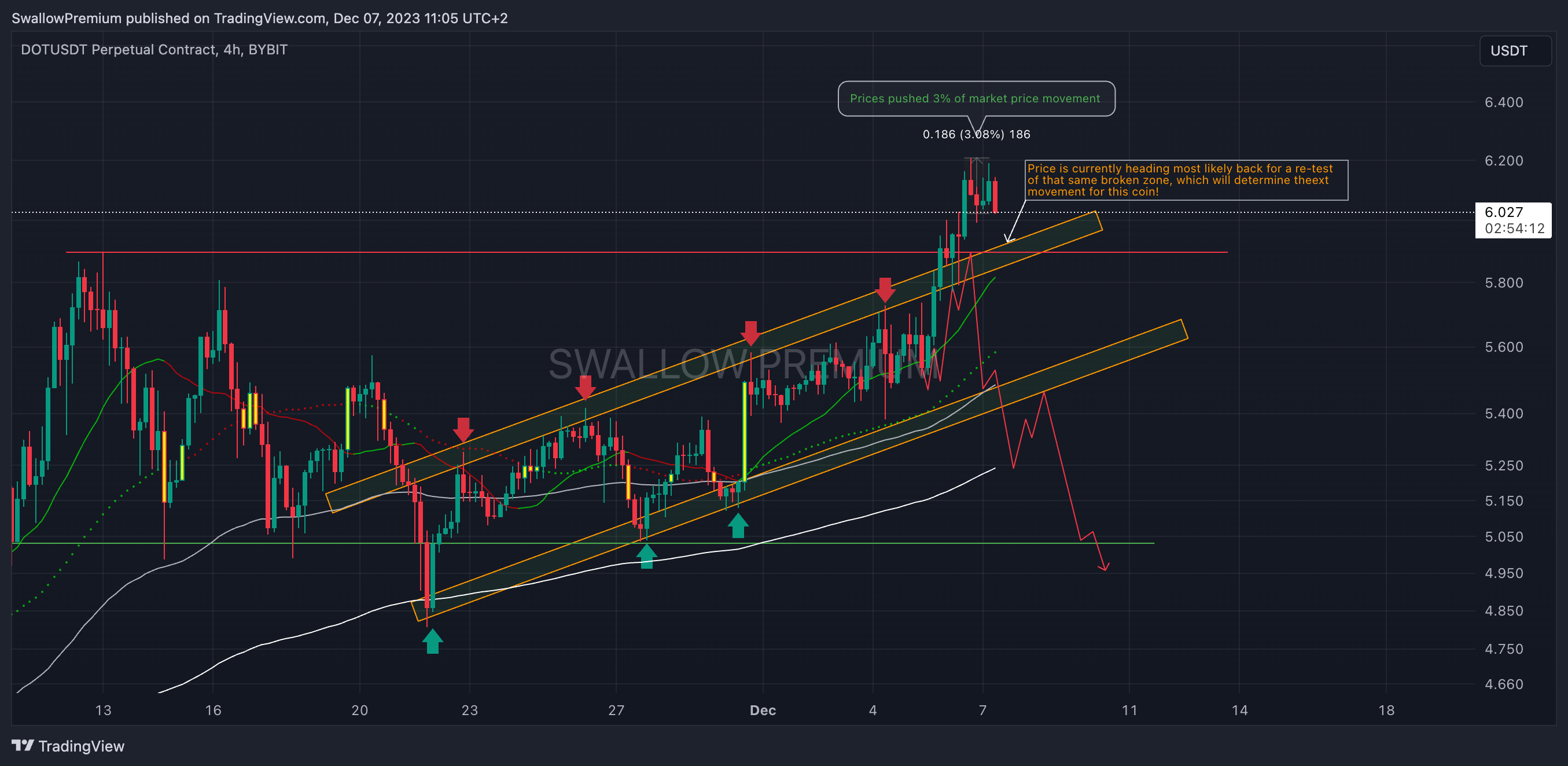 BYBIT:DOTUSDT.P Chart Image by SwallowAcademy