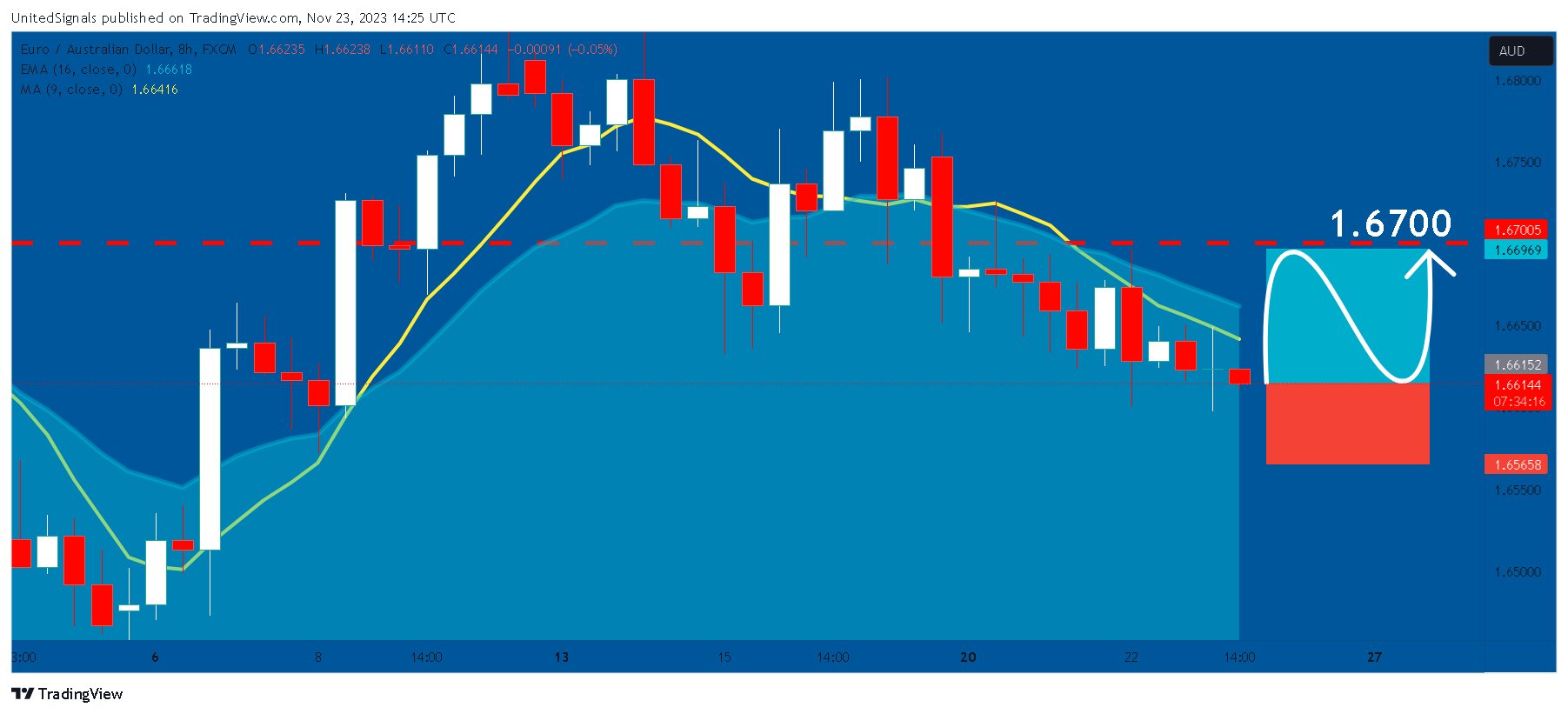FX:EURAUD Gambar chart oleh UnitedSignals