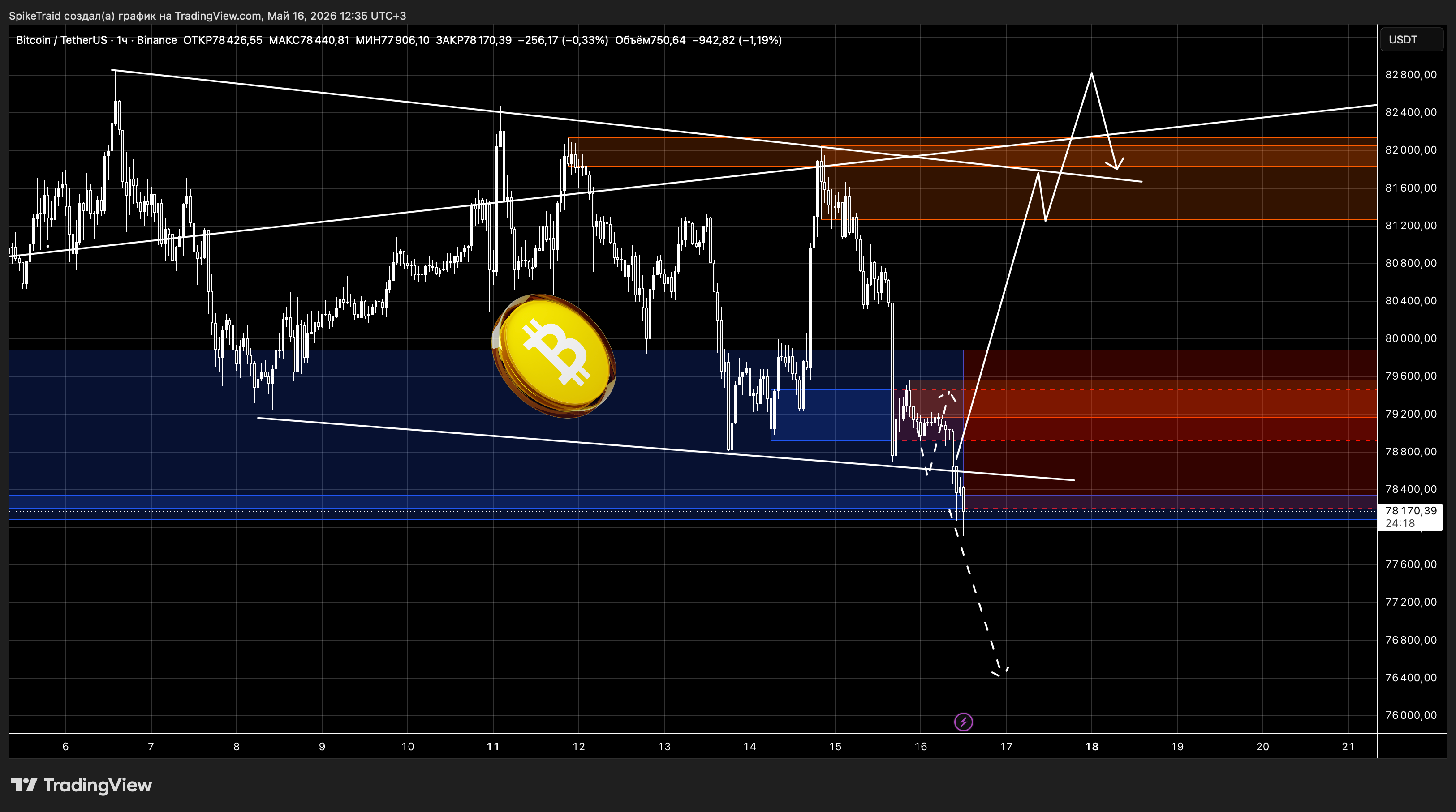 BINANCE:BTCUSDT Chart Image by SpikeTraid