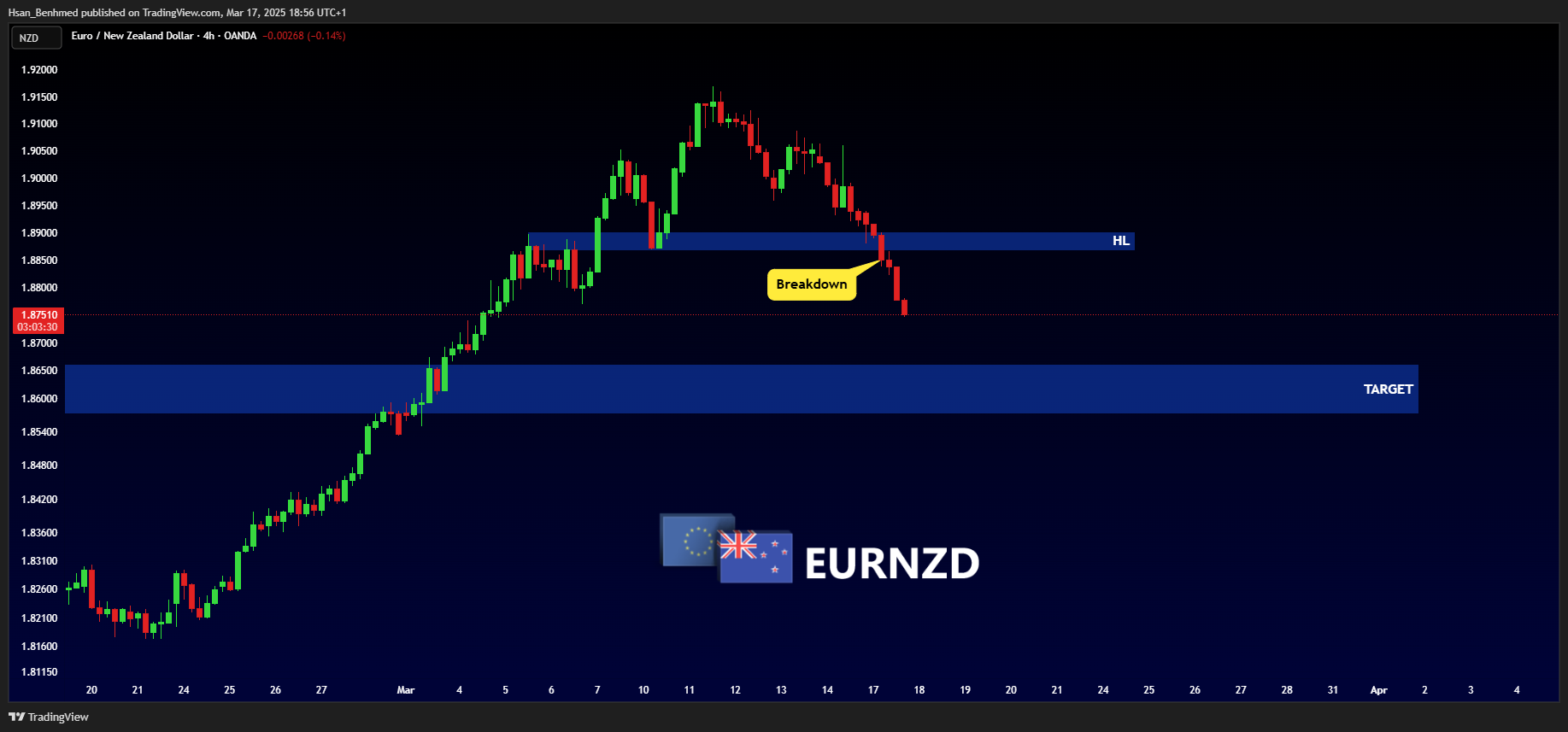 OANDA:EURNZD صورة الرسم البياني by Hsan_Benhmed