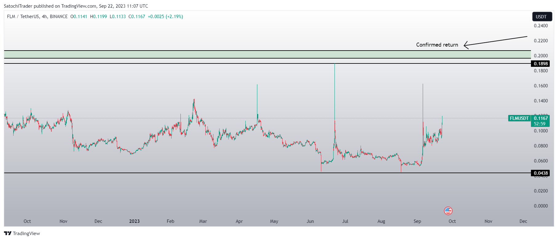 BINANCE:FLMUSDT Chart Image by SatochiTrader