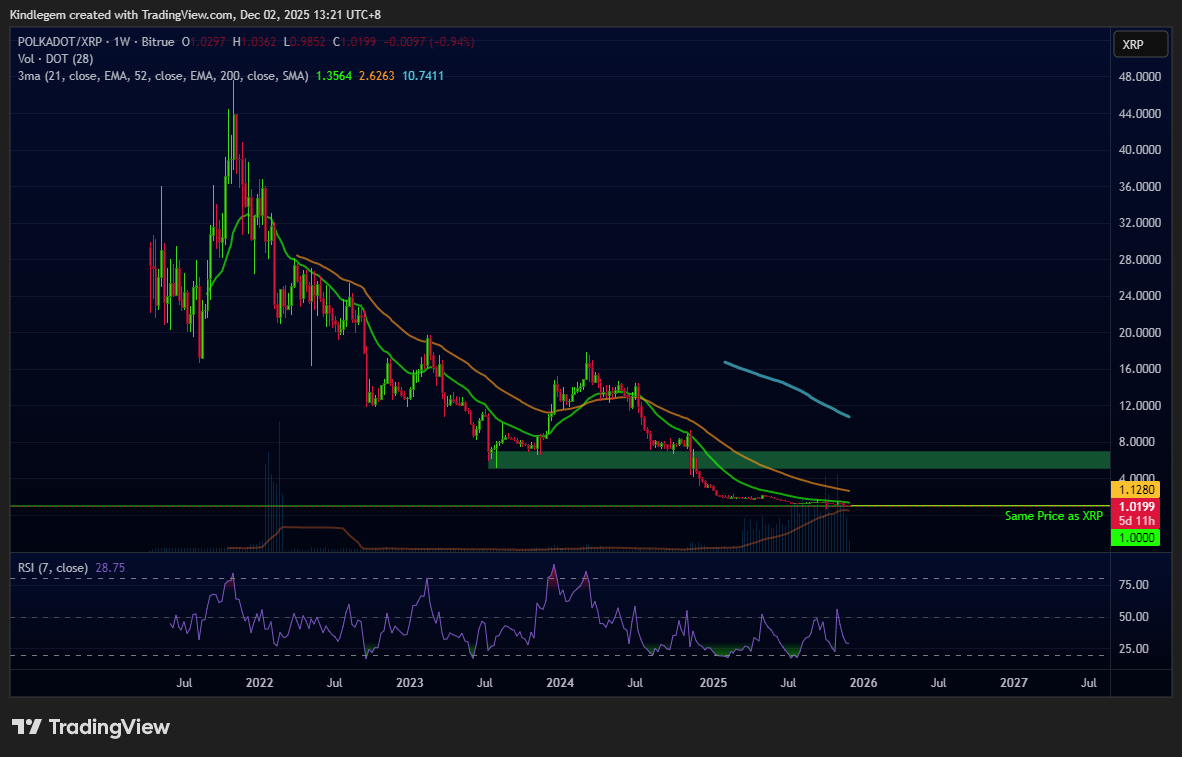 BITRUE:DOTXRP Chart Image by Kindlegem