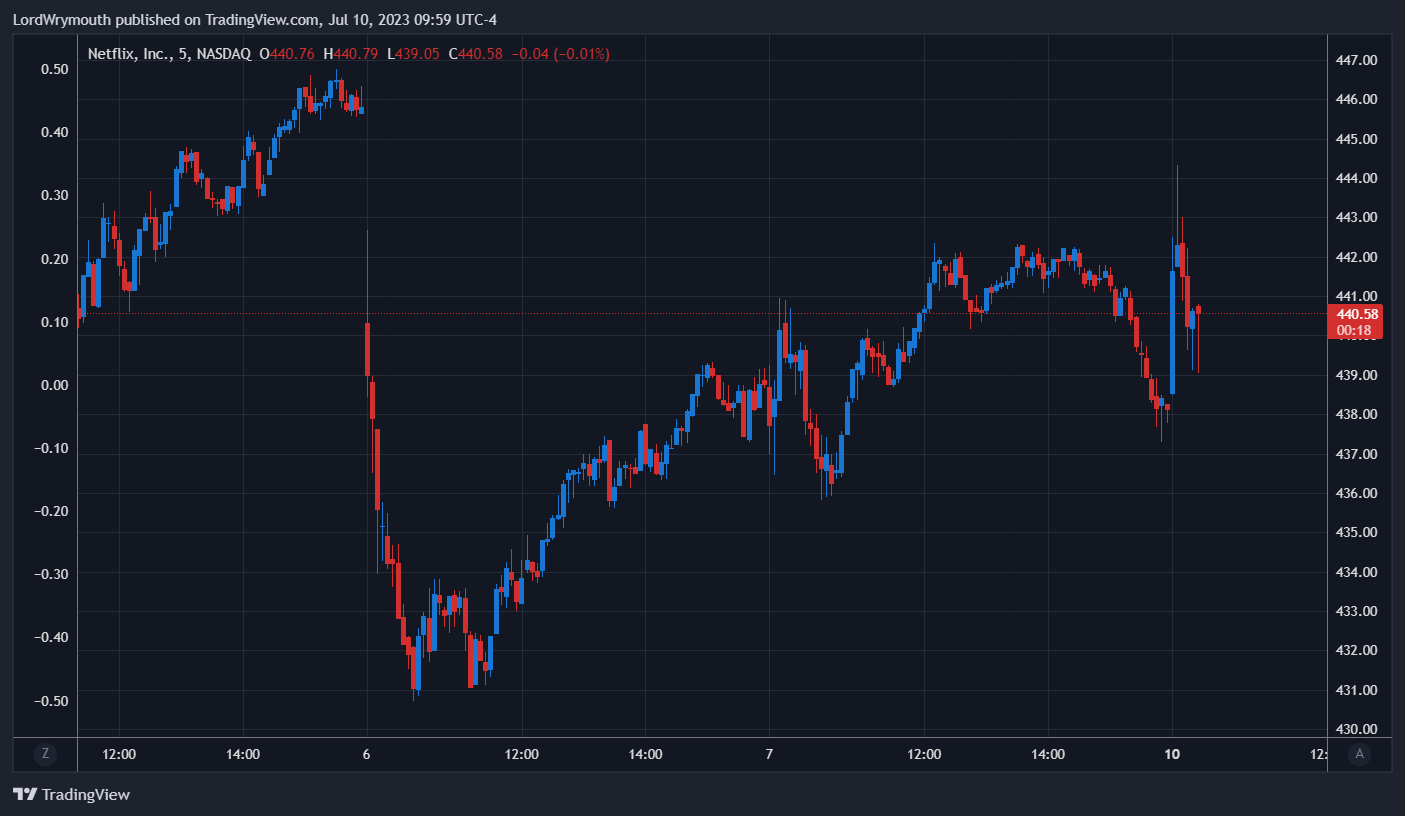 NASDAQ:NFLX Gambar chart oleh LordWrymouth