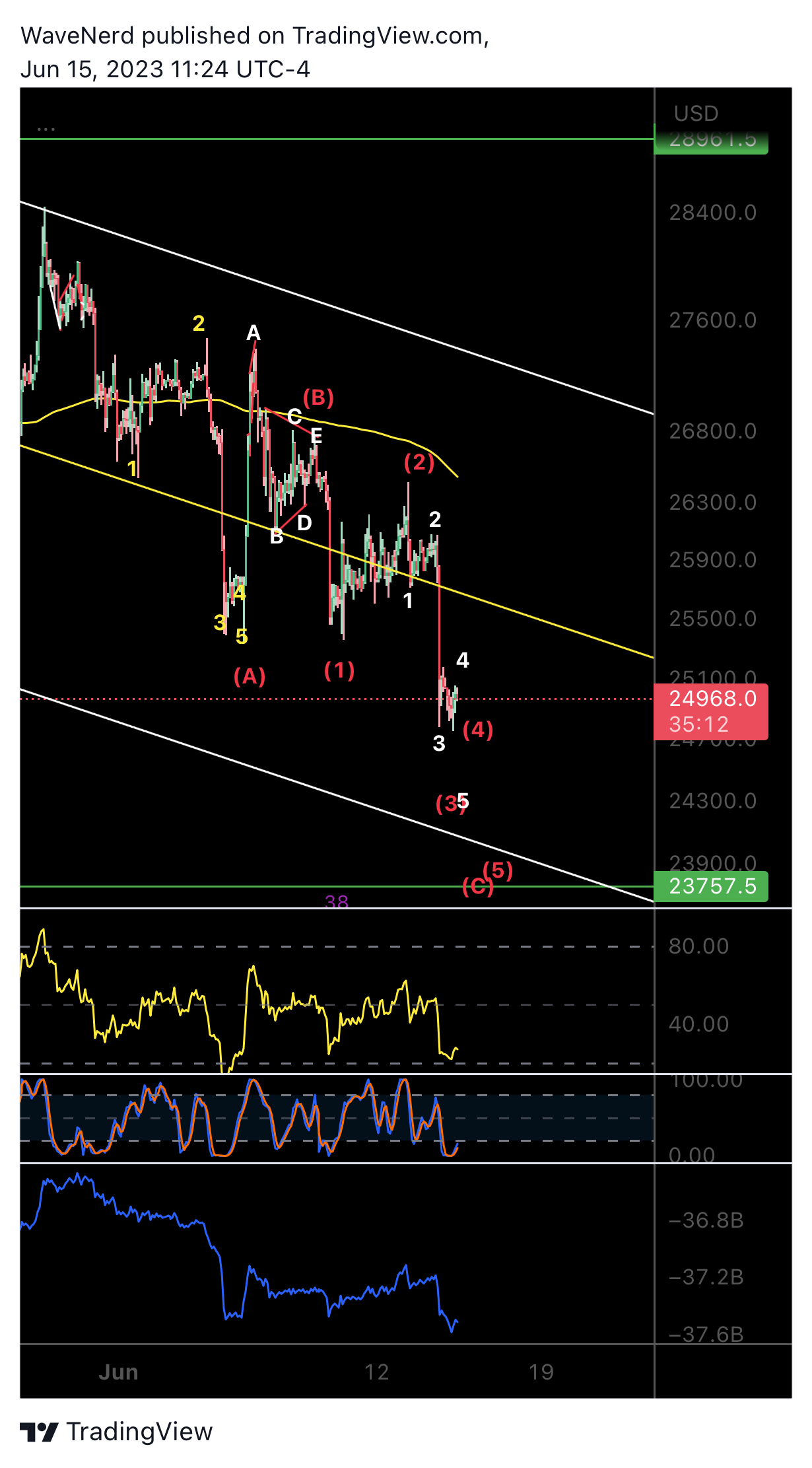 BITMEX:XBTUSD.P Chart Image by WaveNerd