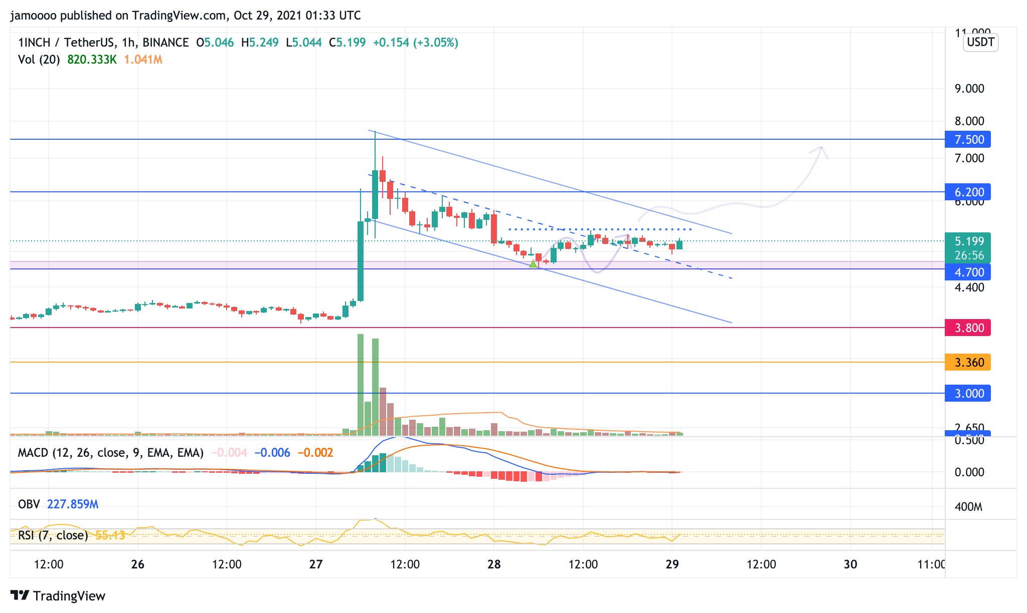 BINANCE:1INCHUSDT Obraz wykresu od jamoooo