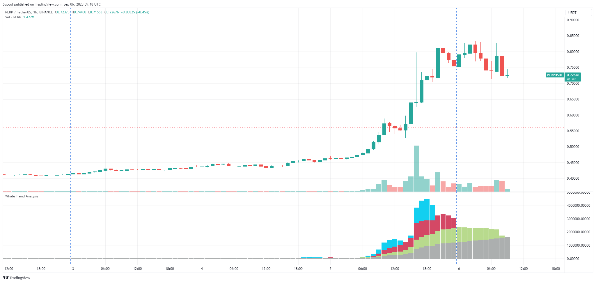 BINANCE:PERPUSDT Immagine del grafico by PhoebeAI