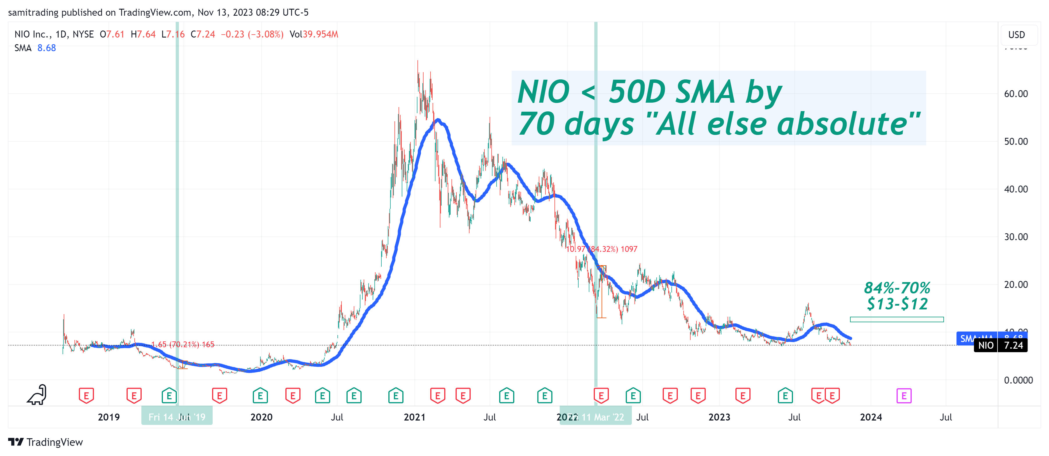 BATS:NIO 圖表圖片 由 samitrading 提供