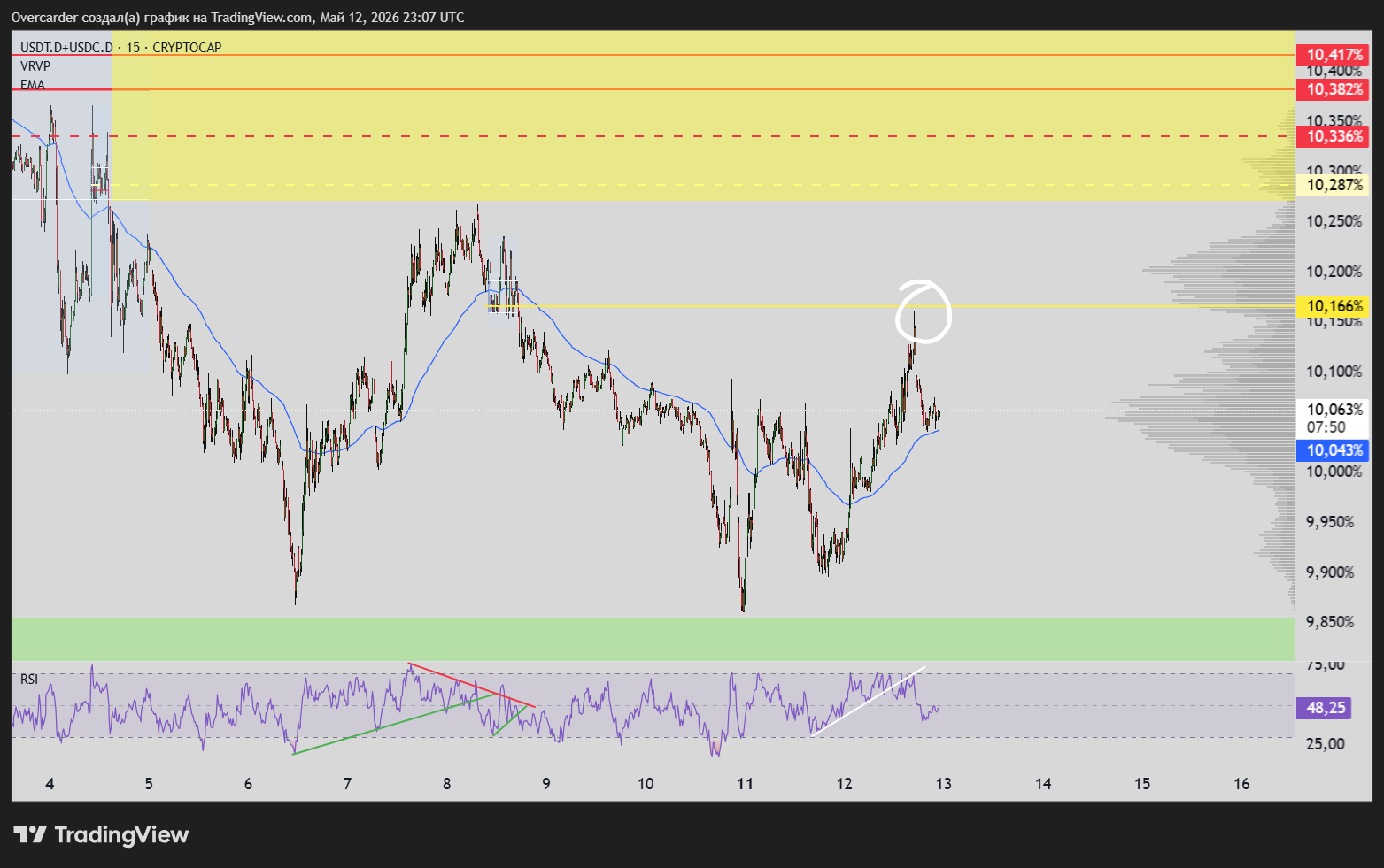 CRYPTOCAP:USDT.D+CRYPTOCAP:USDC.D Chart Image by Overcarder