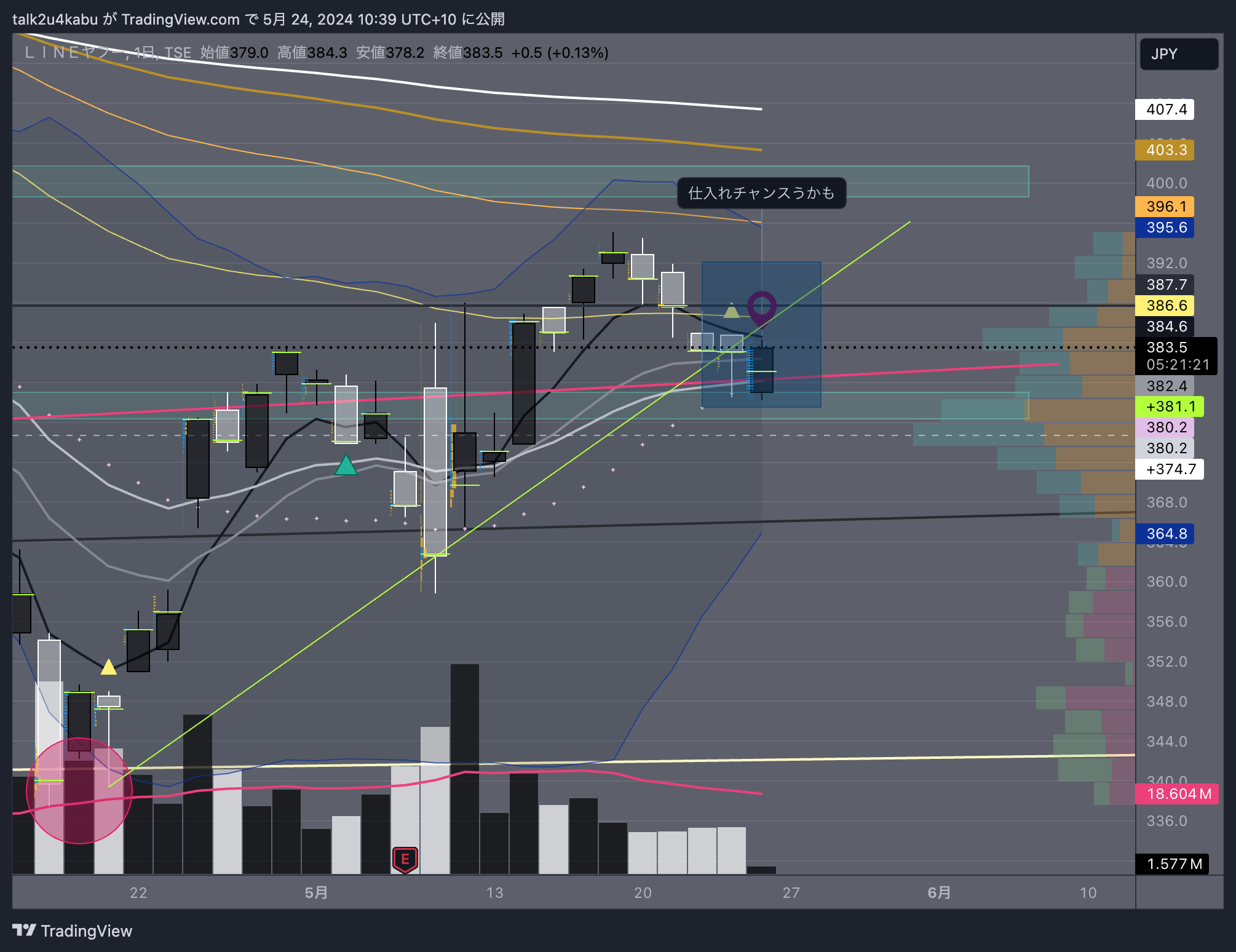 TSE:4689 Chart Image by talk2u4kabu