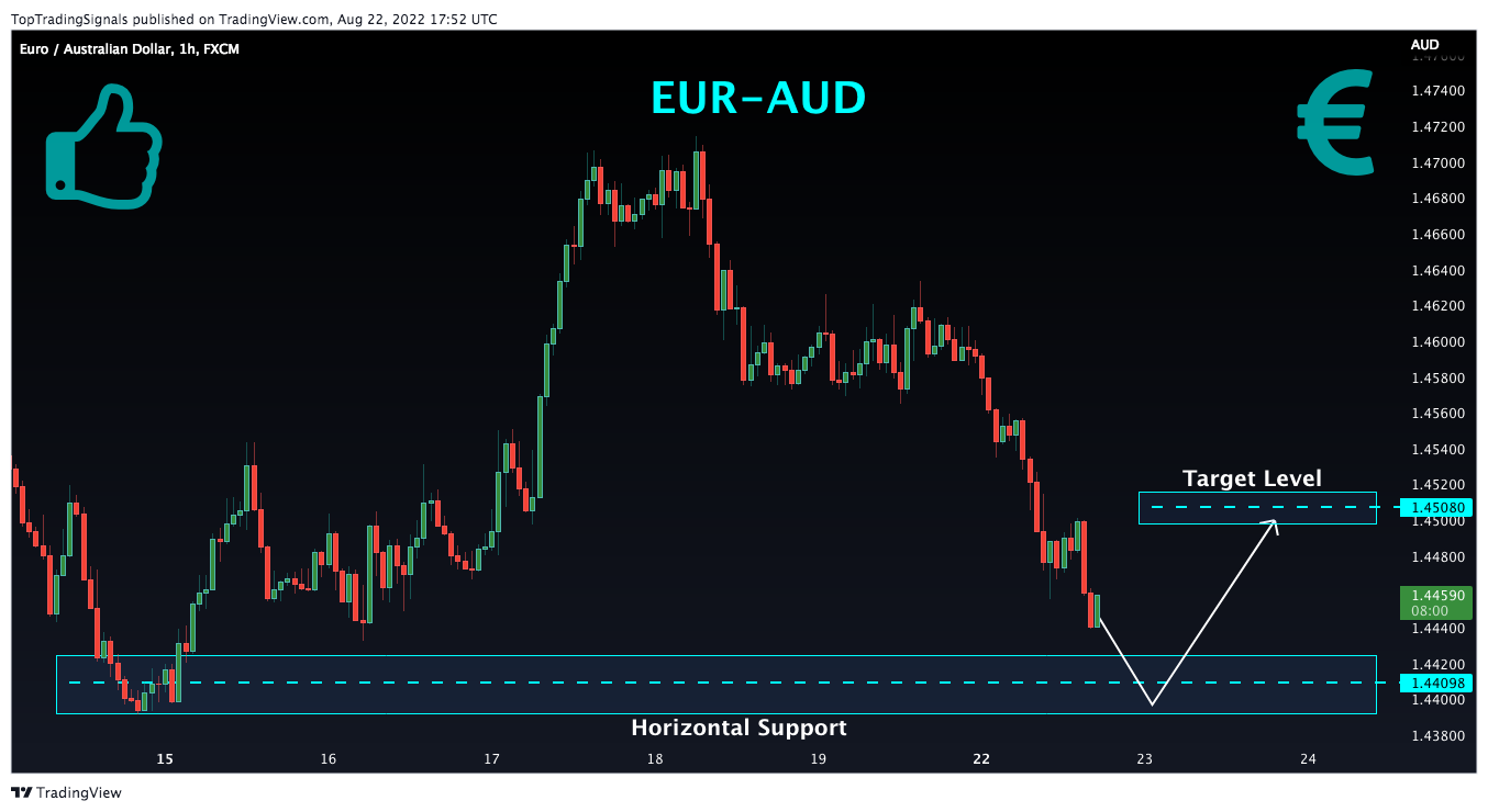 TopTradingSignals tarafından FX:EURAUD Grafik Görseli