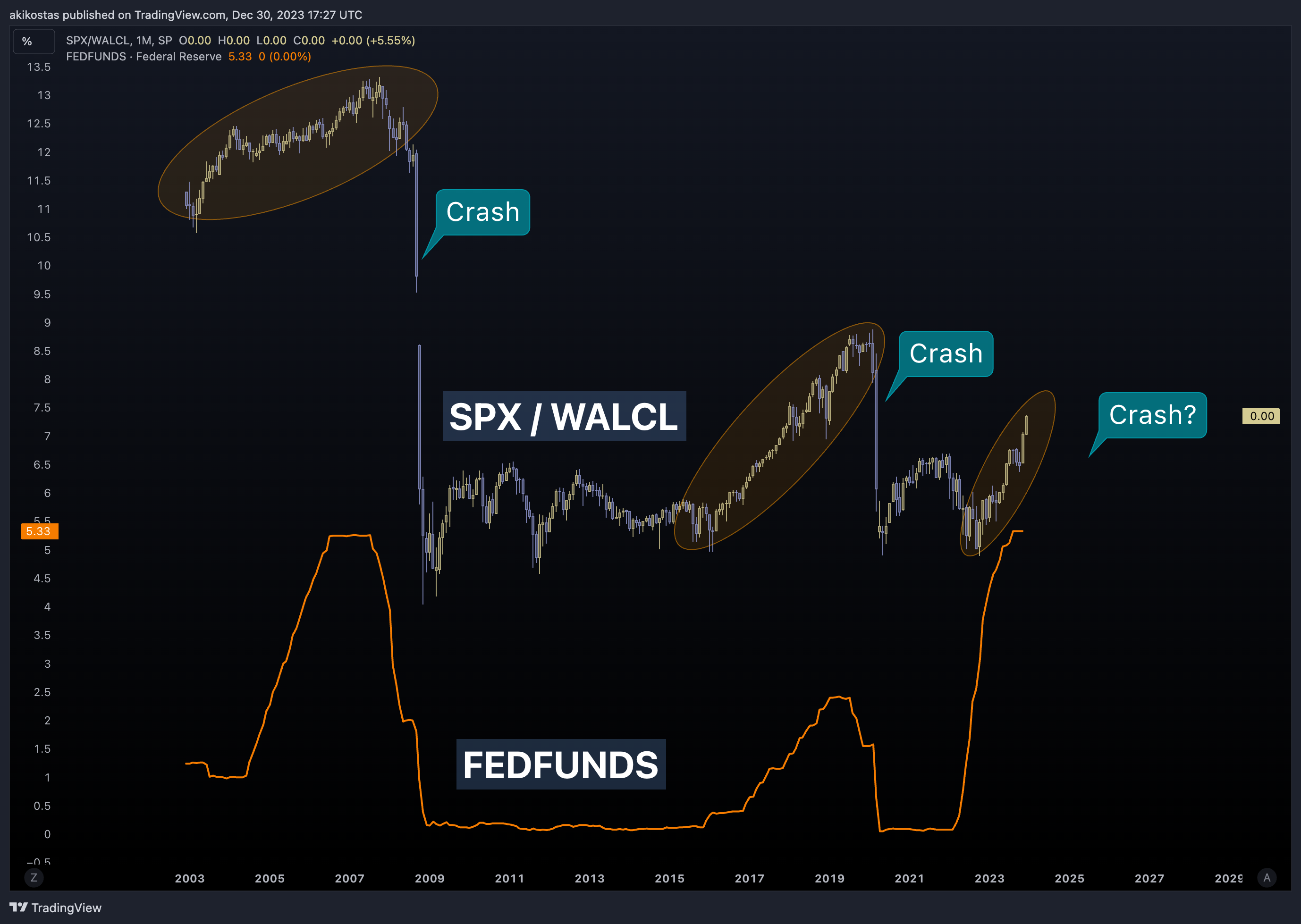Снимок графика «SP:SPX/FRED:WALCL» от akikostas