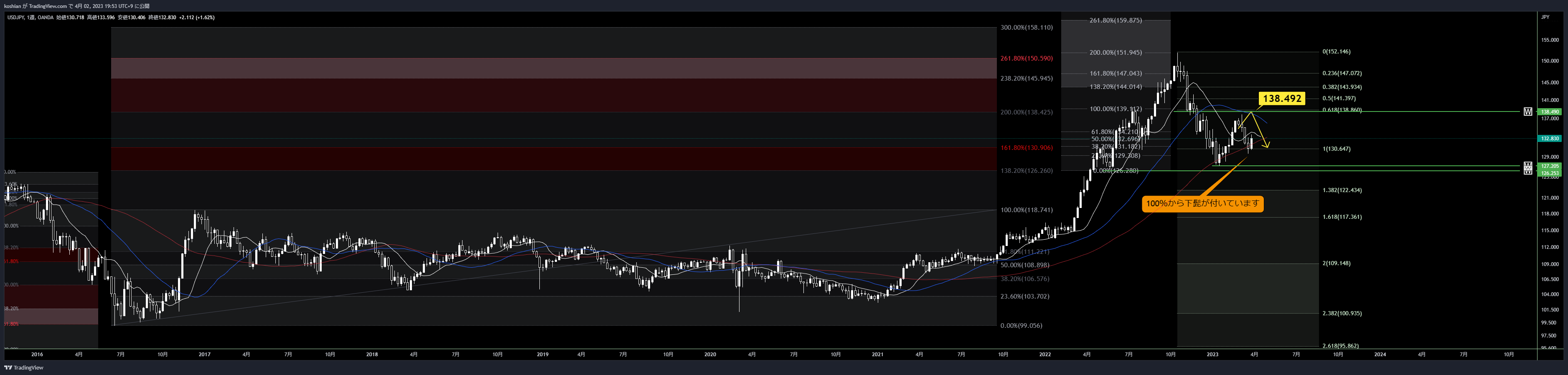 OANDA:USDJPY Chart Image by koshian