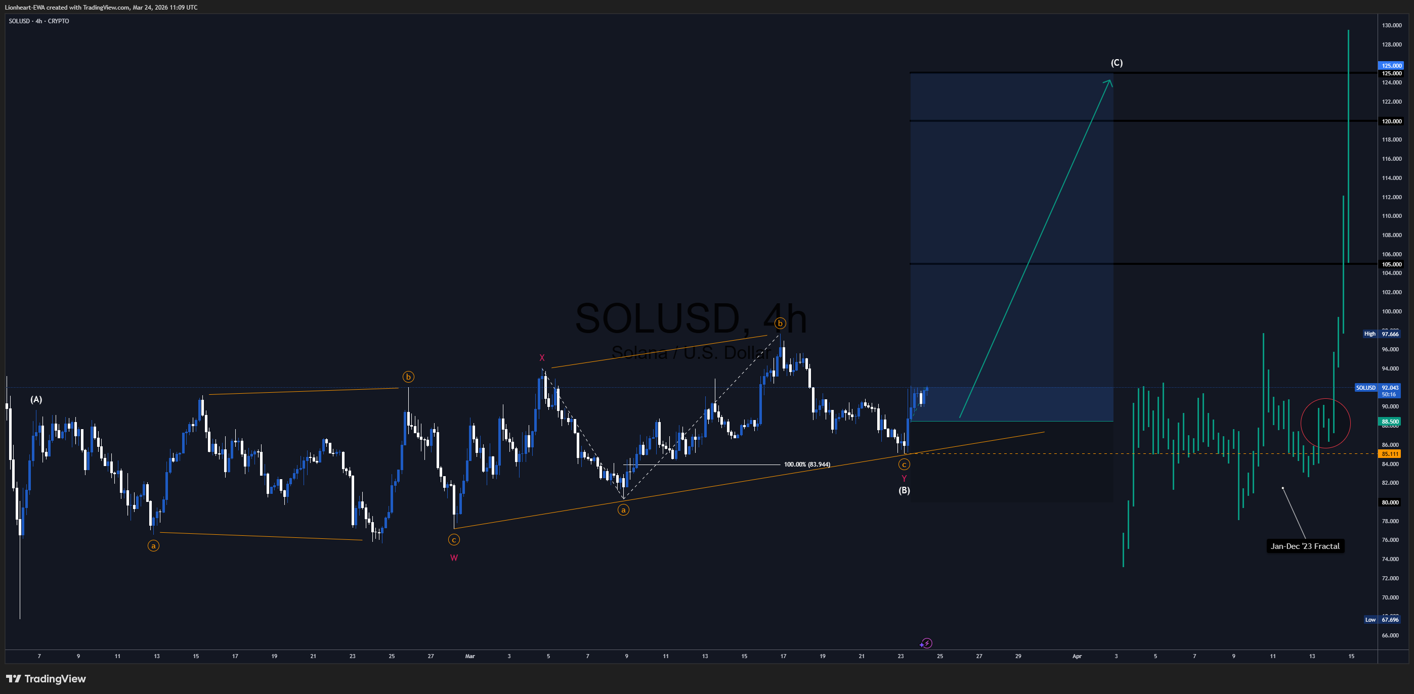 CRYPTO:SOLUSD Chart Image by Lionheart-EWA