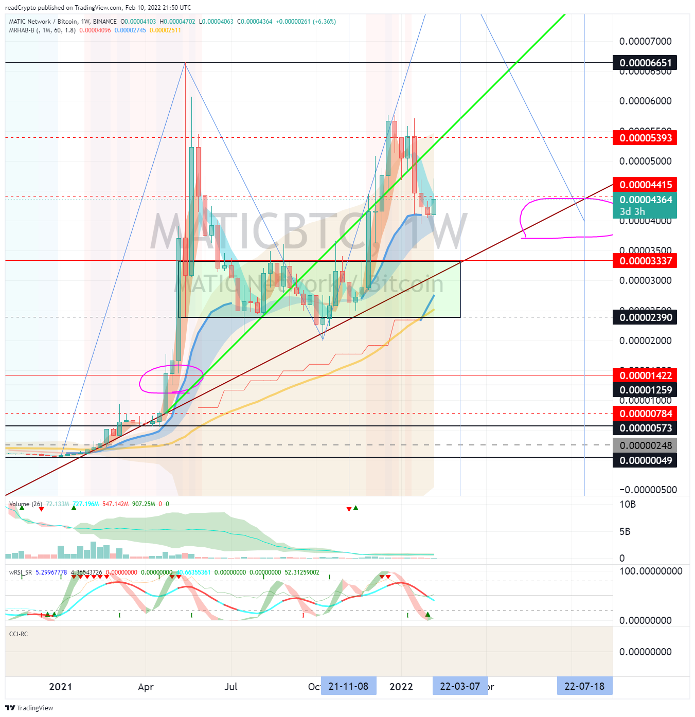 readCrypto tarafından BINANCE:MATICBTC Grafik Görseli