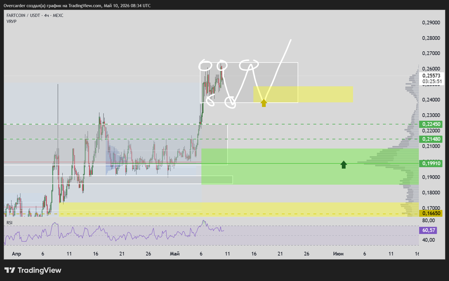 MEXC:FARTCOINUSDT Chart Image by Overcarder