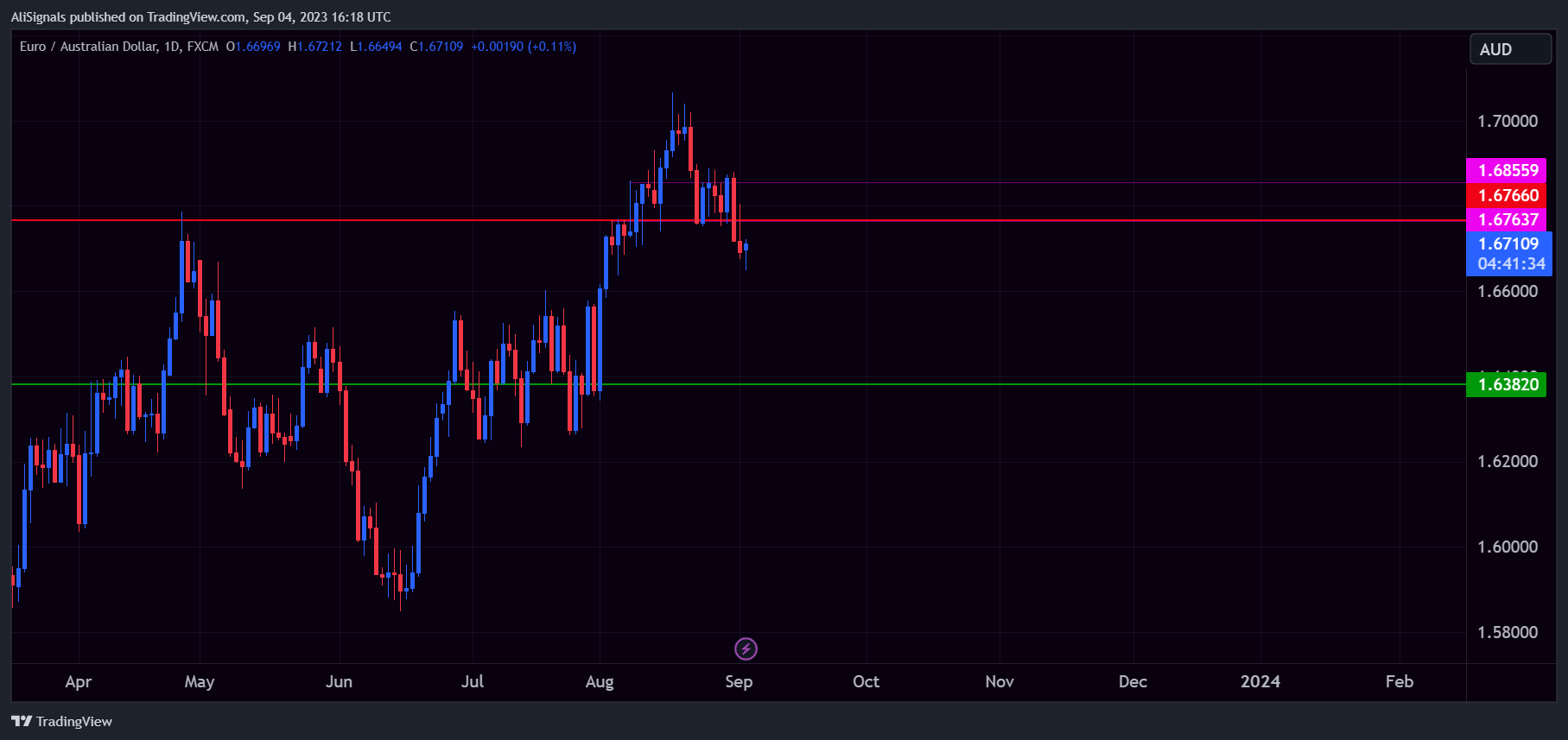FX:EURAUD Chart Image by AliSignals