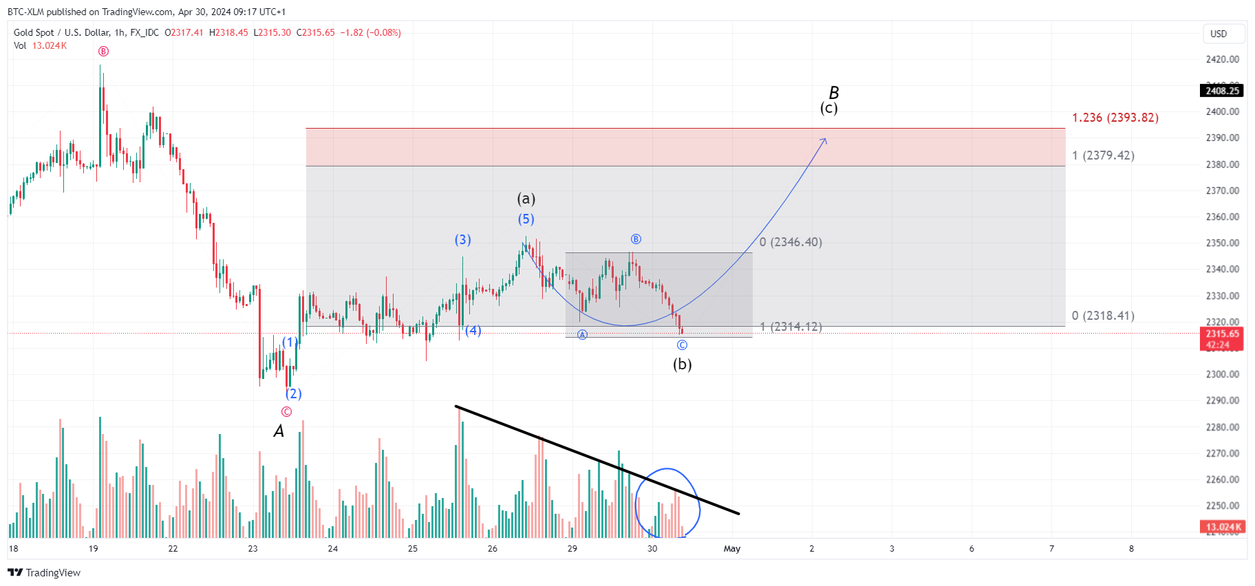 FX_IDC:XAUUSD Chart Image by BTC-XLM