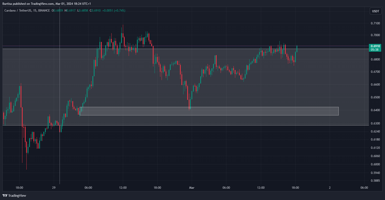BINANCE:ADAUSDT Chartbild von learnfromfailure
