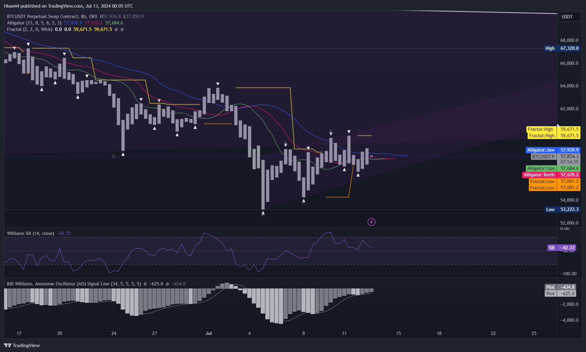 OKX:BTCUSDT.P Chart Image by Hhan44