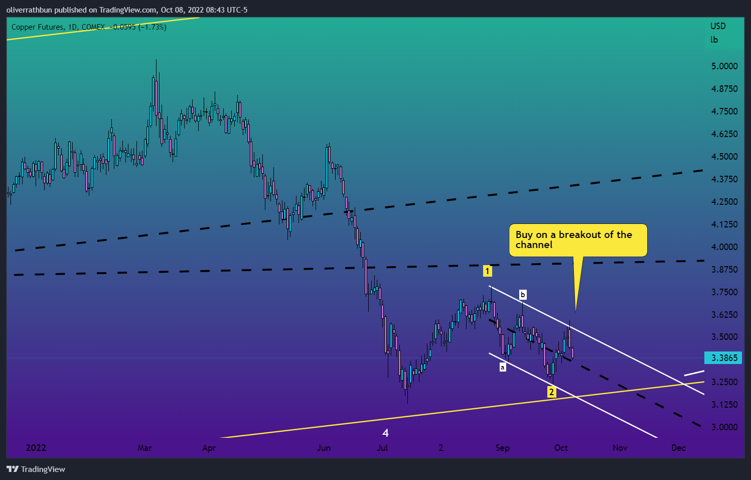 COMEX:HG1! Chart Image by IwasDown_NowImUp
