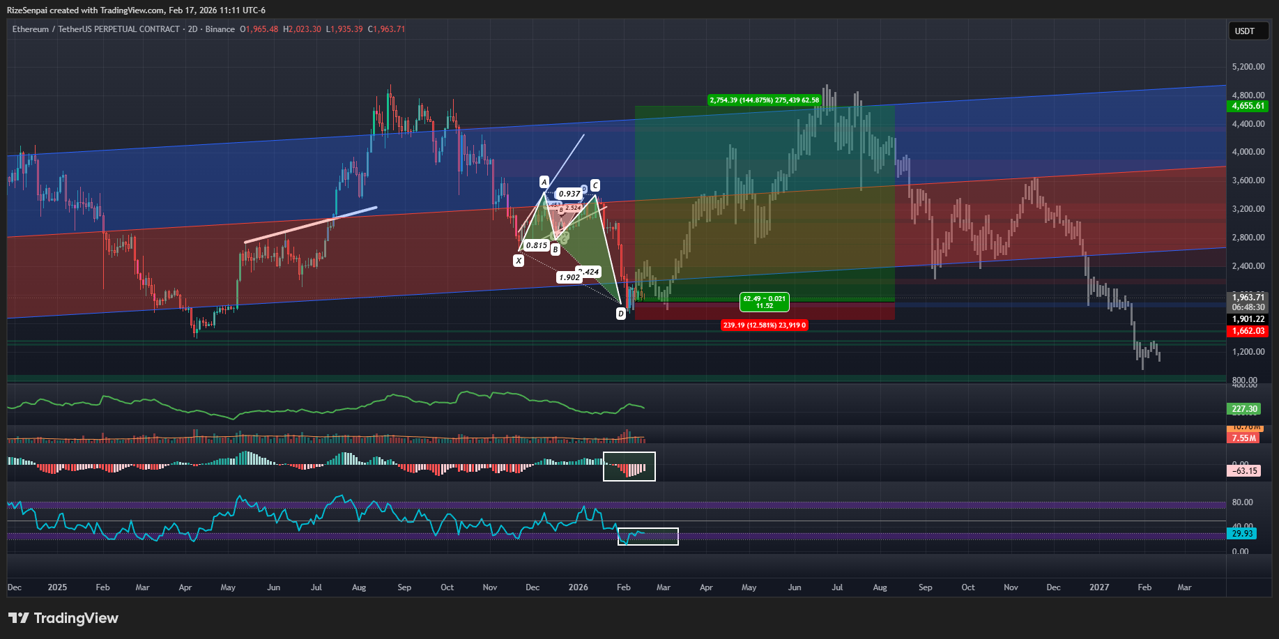 BINANCE:ETHUSDT.P Chart Image by RizeSenpai